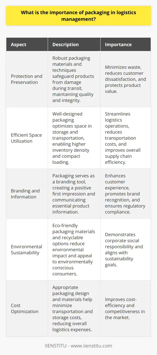 Packaging plays a crucial role in logistics management, ensuring products reach customers safely and efficiently. It protects goods from damage during transit, reducing waste and customer dissatisfaction. Proper packaging also optimizes space utilization in warehouses and transportation vehicles. Protection and Preservation I once received a fragile gift that arrived shattered due to inadequate packaging. This experience highlighted the importance of robust packaging in safeguarding products throughout the supply chain. Appropriate packaging materials and techniques minimize damage risks, maintaining product quality and integrity. Efficient Space Utilization Well-designed packaging maximizes space efficiency in storage and transportation. Ive seen how compact, stackable packages enable higher inventory density and reduce transportation costs. This optimization is essential for streamlining logistics operations and improving overall supply chain performance. Branding and Information Packaging serves as a powerful branding tool, creating a positive first impression on customers. It communicates essential product information, including handling instructions and regulatory compliance. Clear labeling and attractive packaging design enhance customer experience and brand recognition. Environmental Sustainability In my opinion, sustainable packaging is becoming increasingly important in logistics management. Eco-friendly materials and recyclable packaging options reduce environmental impact and appeal to environmentally conscious consumers. Adopting sustainable packaging practices demonstrates a companys commitment to corporate social responsibility. In conclusion, packaging is a vital component of effective logistics management. It ensures product protection, optimizes space utilization, enhances branding, and promotes sustainability. By investing in high-quality packaging solutions, companies can improve customer satisfaction, reduce costs, and strengthen their competitive advantage in the market.