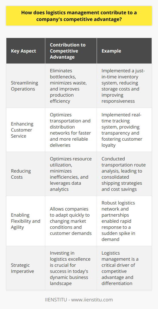 Logistics management plays a crucial role in gaining a competitive edge in todays business landscape. It involves strategically planning, implementing, and controlling the flow of goods, services, and information from point of origin to point of consumption. By optimizing logistics processes, companies can reduce costs, improve efficiency, and enhance customer satisfaction. Streamlining Operations Effective logistics management streamlines operations by eliminating bottlenecks and minimizing waste. When I worked at a manufacturing company, we implemented a just-in-time inventory system that reduced storage costs and improved production efficiency. By carefully coordinating supply chain activities, we ensured that raw materials arrived precisely when needed, reducing lead times and increasing responsiveness to market demands. Enhancing Customer Service In my experience, logistics management directly impacts customer satisfaction. By optimizing transportation and distribution networks, companies can deliver products faster and more reliably. I remember a time when our team collaborated with a third-party logistics provider to implement a real-time tracking system. This allowed customers to monitor their shipments, providing transparency and peace of mind. By consistently meeting delivery promises, we fostered customer loyalty and gained a competitive advantage. Reducing Costs Logistics management helps companies reduce costs by optimizing resource utilization and minimizing inefficiencies. By leveraging data analytics and automation technologies, businesses can make informed decisions that drive cost savings. In a previous role, we conducted a thorough analysis of our transportation routes and identified opportunities for consolidation. By optimizing our shipping strategies, we significantly reduced transportation expenses without compromising service levels. Enabling Flexibility and Agility In todays fast-paced business environment, flexibility and agility are essential for staying ahead of the competition. Logistics management enables companies to adapt quickly to changing market conditions and customer demands. I recall a situation where a sudden spike in demand caught us off guard. However, thanks to our robust logistics network and collaborative partnerships, we were able to quickly ramp up production and expedite deliveries to meet the increased demand. In conclusion, logistics management is a critical driver of competitive advantage. By streamlining operations, enhancing customer service, reducing costs, and enabling flexibility, companies can differentiate themselves in the marketplace. Investing in logistics excellence is no longer optional; its a strategic imperative for success in todays dynamic business landscape.