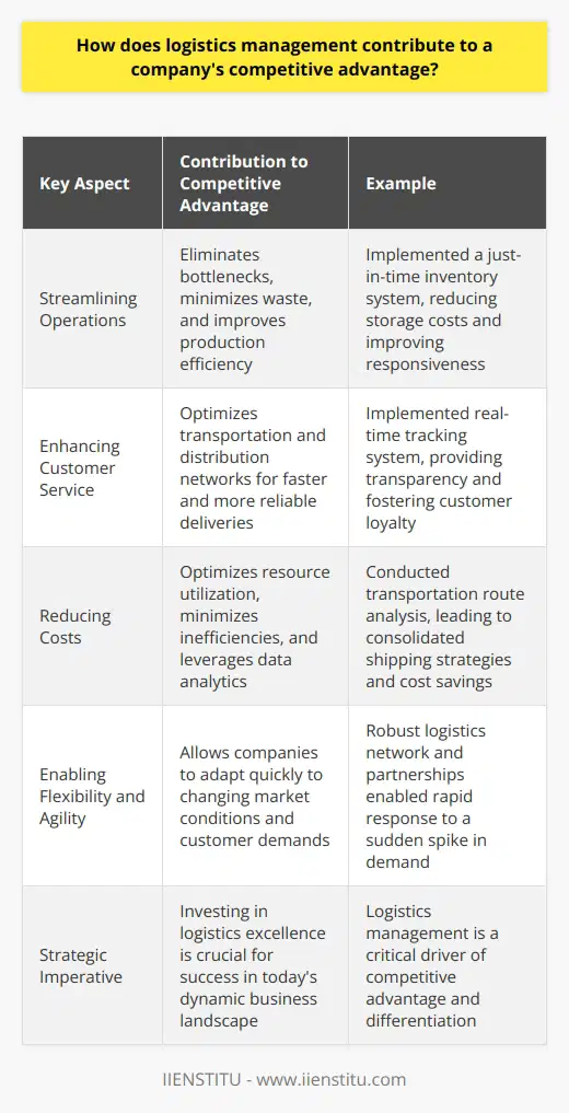 Logistics management plays a crucial role in gaining a competitive edge in todays business landscape. It involves strategically planning, implementing, and controlling the flow of goods, services, and information from point of origin to point of consumption. By optimizing logistics processes, companies can reduce costs, improve efficiency, and enhance customer satisfaction. Streamlining Operations Effective logistics management streamlines operations by eliminating bottlenecks and minimizing waste. When I worked at a manufacturing company, we implemented a just-in-time inventory system that reduced storage costs and improved production efficiency. By carefully coordinating supply chain activities, we ensured that raw materials arrived precisely when needed, reducing lead times and increasing responsiveness to market demands. Enhancing Customer Service In my experience, logistics management directly impacts customer satisfaction. By optimizing transportation and distribution networks, companies can deliver products faster and more reliably. I remember a time when our team collaborated with a third-party logistics provider to implement a real-time tracking system. This allowed customers to monitor their shipments, providing transparency and peace of mind. By consistently meeting delivery promises, we fostered customer loyalty and gained a competitive advantage. Reducing Costs Logistics management helps companies reduce costs by optimizing resource utilization and minimizing inefficiencies. By leveraging data analytics and automation technologies, businesses can make informed decisions that drive cost savings. In a previous role, we conducted a thorough analysis of our transportation routes and identified opportunities for consolidation. By optimizing our shipping strategies, we significantly reduced transportation expenses without compromising service levels. Enabling Flexibility and Agility In todays fast-paced business environment, flexibility and agility are essential for staying ahead of the competition. Logistics management enables companies to adapt quickly to changing market conditions and customer demands. I recall a situation where a sudden spike in demand caught us off guard. However, thanks to our robust logistics network and collaborative partnerships, we were able to quickly ramp up production and expedite deliveries to meet the increased demand. In conclusion, logistics management is a critical driver of competitive advantage. By streamlining operations, enhancing customer service, reducing costs, and enabling flexibility, companies can differentiate themselves in the marketplace. Investing in logistics excellence is no longer optional; its a strategic imperative for success in todays dynamic business landscape.