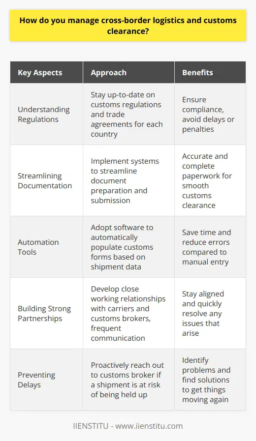 At my previous company, I managed cross-border logistics and customs clearance for international shipments. This involved coordinating with multiple parties, including suppliers, carriers, and customs brokers. Understanding Regulations I stayed up-to-date on the latest customs regulations and trade agreements for each country we shipped to. This allowed me to ensure compliance and avoid delays or penalties. Example: Navigating Brexit Changes When Brexit took effect, I quickly researched the new requirements for shipping between the UK and EU. I collaborated with our customs broker to update our documentation and processes. Streamlining Documentation Accurate and complete paperwork is critical for smooth customs clearance. I implemented systems to streamline document preparation and submission. Automation Tools We adopted software that automatically populated customs forms based on shipment data. This saved time and reduced errors compared to manual entry. Building Strong Partnerships I developed close working relationships with our carriers and customs brokers. Frequent communication helped us stay aligned and quickly resolve any issues that arose. Preventing Delays If a shipment was at risk of being held up in customs, I proactively reached out to our broker. Together wed identify the problem and find a solution to get things moving again. In summary, effective cross-border logistics requires understanding regulations, efficient documentation, and strong partner relationships. I believe my skills and experience in this area would be an asset to your company.