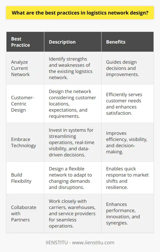 When designing a logistics network, there are several best practices to keep in mind. First and foremost, its crucial to have a clear understanding of your companys supply chain goals and requirements. Analyze Your Current Network Take a close look at your existing logistics network. Identify areas that are working well and those that need improvement. This analysis will help guide your design decisions. Consider Your Customers Your logistics network should be designed with your customers in mind. Think about their locations, delivery expectations, and any special requirements they may have. Aim to create a network that can efficiently serve their needs. Embrace Technology In todays fast-paced business environment, technology is essential. Invest in systems that can streamline your operations, provide real-time visibility, and help you make data-driven decisions. Automation can also play a key role in improving efficiency. Build Flexibility into Your Network The business landscape is constantly changing, so your logistics network needs to be adaptable. Design your network with flexibility in mind, so you can quickly respond to shifts in demand or unexpected disruptions. Collaborate with Partners Building strong relationships with your logistics partners is essential. Work closely with carriers, warehouses, and other service providers to ensure seamless operations. Open communication and collaboration can lead to better performance and more innovative solutions. By following these best practices, you can create a logistics network that is efficient, responsive, and focused on delivering value to your customers.