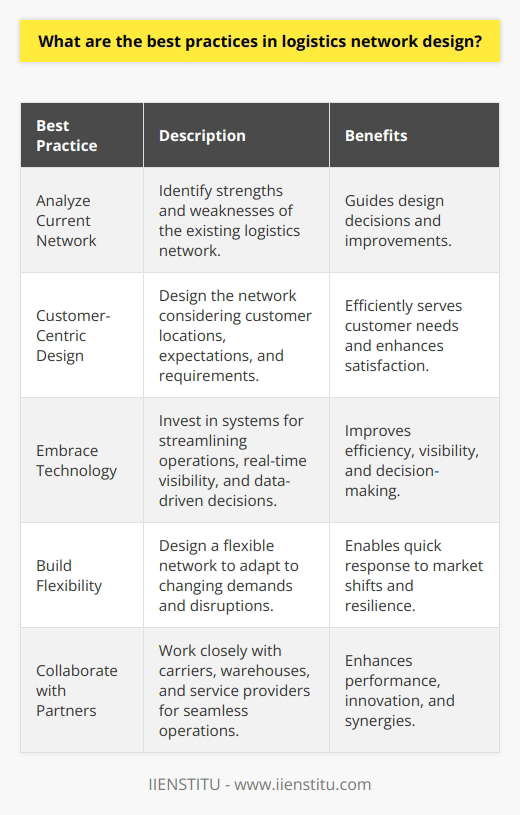 When designing a logistics network, there are several best practices to keep in mind. First and foremost, its crucial to have a clear understanding of your companys supply chain goals and requirements. Analyze Your Current Network Take a close look at your existing logistics network. Identify areas that are working well and those that need improvement. This analysis will help guide your design decisions. Consider Your Customers Your logistics network should be designed with your customers in mind. Think about their locations, delivery expectations, and any special requirements they may have. Aim to create a network that can efficiently serve their needs. Embrace Technology In todays fast-paced business environment, technology is essential. Invest in systems that can streamline your operations, provide real-time visibility, and help you make data-driven decisions. Automation can also play a key role in improving efficiency. Build Flexibility into Your Network The business landscape is constantly changing, so your logistics network needs to be adaptable. Design your network with flexibility in mind, so you can quickly respond to shifts in demand or unexpected disruptions. Collaborate with Partners Building strong relationships with your logistics partners is essential. Work closely with carriers, warehouses, and other service providers to ensure seamless operations. Open communication and collaboration can lead to better performance and more innovative solutions. By following these best practices, you can create a logistics network that is efficient, responsive, and focused on delivering value to your customers.