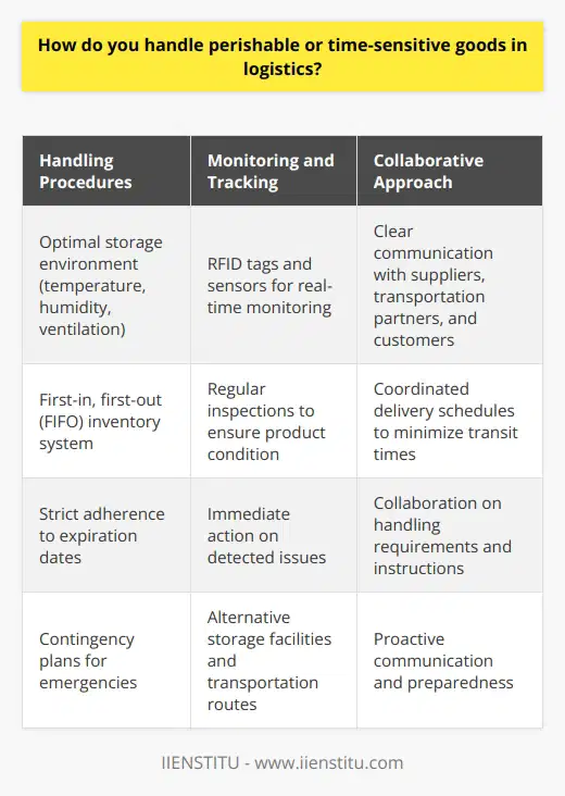 When handling perishable or time-sensitive goods in logistics, I follow a strict set of protocols. First and foremost, I ensure that the storage environment is optimal for the specific product. This includes maintaining the correct temperature, humidity, and ventilation levels. I also pay close attention to expiration dates and use a first-in, first-out (FIFO) inventory system. Efficient Tracking and Monitoring To minimize spoilage and waste, I implement an efficient tracking and monitoring system. This involves using technology such as RFID tags and sensors to monitor the condition of the goods in real-time. If any issues are detected, I take immediate action to rectify the situation. I also conduct regular inspections to ensure that the products are in good condition. Collaboration with Stakeholders Effective communication and collaboration with stakeholders are crucial when dealing with perishable goods. I work closely with suppliers, transportation partners, and customers to ensure that everyone is on the same page. This includes providing clear instructions on handling requirements and coordinating delivery schedules to minimize transit times. Contingency Planning Despite best efforts, unexpected issues can arise when handling perishable goods. Thats why I always have contingency plans in place. This includes identifying alternative storage facilities, transportation routes, and suppliers in case of emergencies. By being proactive and prepared, I can minimize disruptions and ensure that the products reach their destination in optimal condition. In summary, handling perishable goods requires a combination of technical expertise, attention to detail, and effective communication. By following best practices and staying vigilant, I ensure that the products in my care remain fresh and of the highest quality.