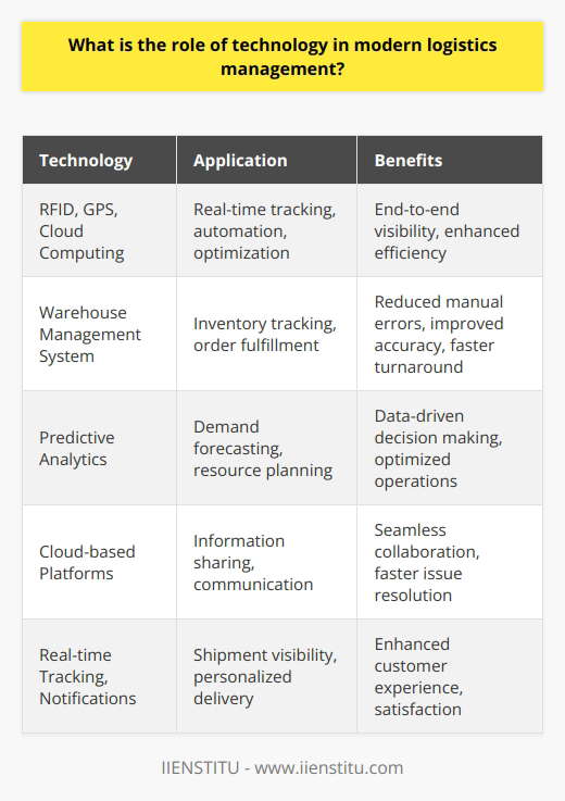 Technology plays a crucial role in modern logistics management. It enables real-time tracking, automation, and optimization of supply chains. By leveraging technologies such as RFID, GPS, and cloud computing, businesses can gain end-to-end visibility into their operations. Enhancing Efficiency and Productivity Ive seen firsthand how technology streamlines processes and boosts productivity in logistics. In my previous role, we implemented a warehouse management system that automated inventory tracking and order fulfillment. It reduced manual errors and significantly improved our order accuracy and turnaround times. Data-Driven Decision Making Technology enables data-driven decision making in logistics. By analyzing real-time data from various touchpoints, managers can identify bottlenecks, optimize routes, and make informed decisions. I find it fascinating how predictive analytics can even anticipate demand and help plan resources accordingly. Enabling Collaboration and Integration Modern logistics heavily relies on collaboration and integration between stakeholders. Technology facilitates seamless information sharing and communication across the supply chain. I remember how implementing a cloud-based platform transformed our collaboration with suppliers and carriers, leading to better coordination and faster issue resolution. Enhancing Customer Experience In my opinion, technology is key to enhancing customer experience in logistics. With real-time tracking and notifications, customers can stay informed about their shipments. Additionally, technology enables personalized and flexible delivery options, meeting the evolving expectations of todays consumers. In conclusion, technology is indispensable in modern logistics management. It drives efficiency, enables data-driven decisions, facilitates collaboration, and enhances customer satisfaction. As someone passionate about logistics, Im excited to leverage technology to optimize operations and deliver exceptional results.
