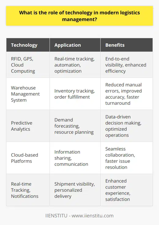Technology plays a crucial role in modern logistics management. It enables real-time tracking, automation, and optimization of supply chains. By leveraging technologies such as RFID, GPS, and cloud computing, businesses can gain end-to-end visibility into their operations. Enhancing Efficiency and Productivity Ive seen firsthand how technology streamlines processes and boosts productivity in logistics. In my previous role, we implemented a warehouse management system that automated inventory tracking and order fulfillment. It reduced manual errors and significantly improved our order accuracy and turnaround times. Data-Driven Decision Making Technology enables data-driven decision making in logistics. By analyzing real-time data from various touchpoints, managers can identify bottlenecks, optimize routes, and make informed decisions. I find it fascinating how predictive analytics can even anticipate demand and help plan resources accordingly. Enabling Collaboration and Integration Modern logistics heavily relies on collaboration and integration between stakeholders. Technology facilitates seamless information sharing and communication across the supply chain. I remember how implementing a cloud-based platform transformed our collaboration with suppliers and carriers, leading to better coordination and faster issue resolution. Enhancing Customer Experience In my opinion, technology is key to enhancing customer experience in logistics. With real-time tracking and notifications, customers can stay informed about their shipments. Additionally, technology enables personalized and flexible delivery options, meeting the evolving expectations of todays consumers. In conclusion, technology is indispensable in modern logistics management. It drives efficiency, enables data-driven decisions, facilitates collaboration, and enhances customer satisfaction. As someone passionate about logistics, Im excited to leverage technology to optimize operations and deliver exceptional results.