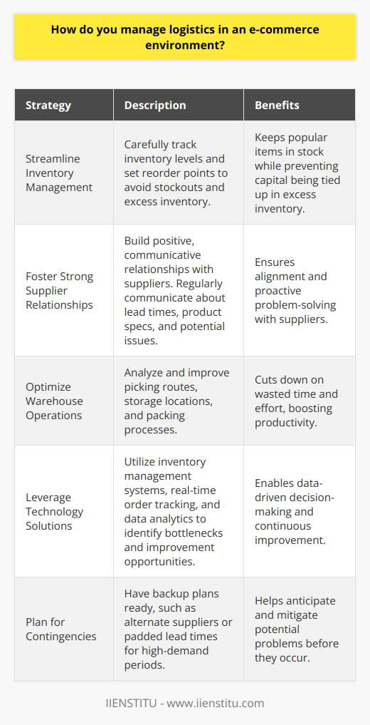 When it comes to managing logistics in an e-commerce environment, I believe in taking a proactive and organized approach. Here are some strategies Ive found effective: Streamline Inventory Management I make sure to carefully track inventory levels and set reorder points to avoid stockouts. This helps keep popular items in stock while preventing excess inventory that ties up capital. Foster Strong Supplier Relationships Building positive, communicative relationships with suppliers is key. I reach out regularly to ensure were on the same page about lead times, product specs, and potential issues. Optimize Warehouse Operations An efficient warehouse is critical. I analyze picking routes, storage locations, and packing processes to cut down on wasted time and effort. Small tweaks can really boost productivity. Leverage Technology Solutions The right software tools make all the difference. Im a big fan of inventory management systems, real-time order tracking, and data analytics to identify bottlenecks and improvement opportunities. Plan for Contingencies Even the best-laid plans can hit snags, so I always have backup plans ready. Whether its lining up alternate suppliers or padding lead times for high-demand periods, I try to anticipate potential problems before they happen. At the end of the day, successfully managing e-commerce logistics is all about staying organized, communicating clearly, and continuously looking for ways to optimize. Its challenging but also really rewarding when everything comes together smoothly!