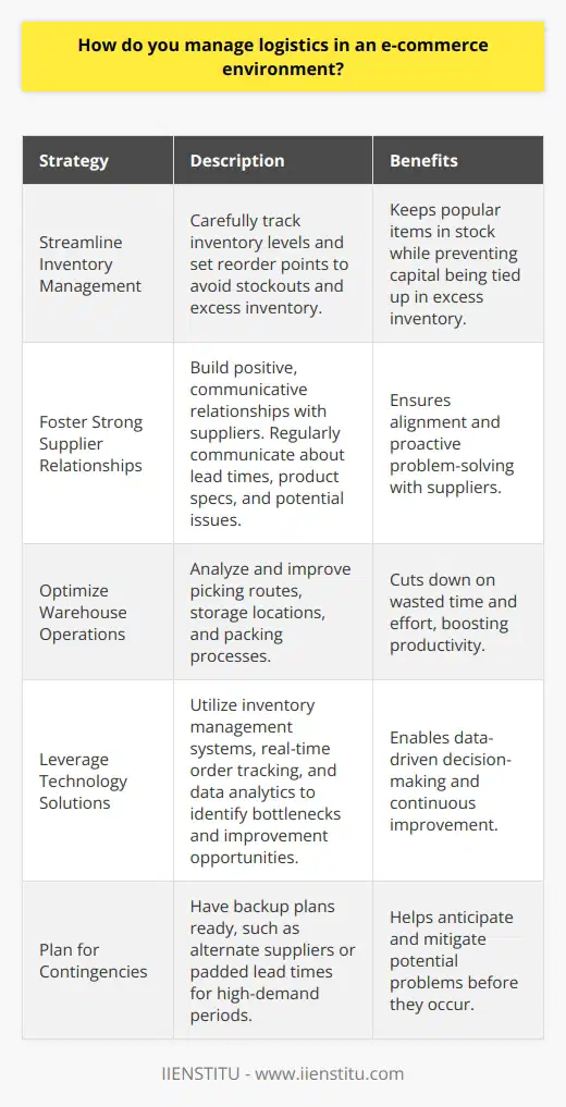 When it comes to managing logistics in an e-commerce environment, I believe in taking a proactive and organized approach. Here are some strategies Ive found effective: Streamline Inventory Management I make sure to carefully track inventory levels and set reorder points to avoid stockouts. This helps keep popular items in stock while preventing excess inventory that ties up capital. Foster Strong Supplier Relationships Building positive, communicative relationships with suppliers is key. I reach out regularly to ensure were on the same page about lead times, product specs, and potential issues. Optimize Warehouse Operations An efficient warehouse is critical. I analyze picking routes, storage locations, and packing processes to cut down on wasted time and effort. Small tweaks can really boost productivity. Leverage Technology Solutions The right software tools make all the difference. Im a big fan of inventory management systems, real-time order tracking, and data analytics to identify bottlenecks and improvement opportunities. Plan for Contingencies Even the best-laid plans can hit snags, so I always have backup plans ready. Whether its lining up alternate suppliers or padding lead times for high-demand periods, I try to anticipate potential problems before they happen. At the end of the day, successfully managing e-commerce logistics is all about staying organized, communicating clearly, and continuously looking for ways to optimize. Its challenging but also really rewarding when everything comes together smoothly!