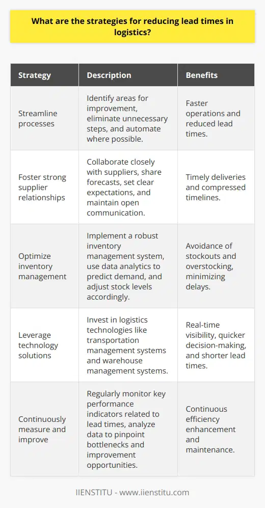 As a logistics professional with over a decade of experience, Ive found several effective strategies for reducing lead times: Streamline processes Take a close look at your current processes and identify areas for improvement. Eliminate unnecessary steps and automate where possible. This can significantly speed up operations and reduce lead times. Foster strong supplier relationships Collaborate closely with suppliers to ensure timely deliveries. Share forecasts, set clear expectations, and maintain open lines of communication. Strong partnerships are key to compressing timelines. Optimize inventory management Implement a robust inventory management system to avoid stockouts and overstocking. Use data analytics to predict demand and adjust stock levels accordingly. Well-managed inventory minimizes delays. Leverage technology solutions Invest in logistics technologies like transportation management systems and warehouse management systems. These tools provide real-time visibility, enabling quicker decision-making and shorter lead times. Continuously measure and improve Regularly monitor key performance indicators related to lead times. Analyze this data to pinpoint bottlenecks and improvement opportunities. Continuous measurement and refinement are essential for maintaining efficiency. In my experience, a multifaceted approach that combines process optimization, collaboration, technology, and continuous improvement yields the best results. Its an ongoing journey, but the payoff in terms of shorter lead times is well worth the effort.