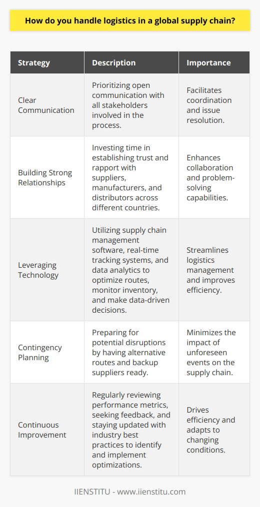 When it comes to handling logistics in a global supply chain, I rely on a combination of strategies. First and foremost, I prioritize clear communication with all stakeholders involved in the process. Building Strong Relationships I invest time in building strong relationships with suppliers, manufacturers, and distributors across different countries. By establishing trust and open lines of communication, I can more effectively coordinate logistics and troubleshoot any issues that arise. Leveraging Technology I leverage technology to streamline logistics management. Tools like supply chain management software, real-time tracking systems, and data analytics help me optimize routes, monitor inventory levels, and make data-driven decisions. Contingency Planning In my experience, its crucial to have contingency plans in place. I always prepare for potential disruptions such as weather events, port congestion, or geopolitical issues. By having alternative routes and backup suppliers ready, I can minimize the impact on the supply chain. Continuous Improvement I believe in continuously improving logistics processes. I regularly review performance metrics, seek feedback from team members and partners, and stay up-to-date with industry best practices. By adopting a proactive approach to logistics management, I can identify opportunities for optimization and implement changes that drive efficiency. At the end of the day, handling logistics in a global supply chain requires a strategic mindset, adaptability, and a willingness to collaborate with others. Its a challenging but rewarding aspect of my work that I thoroughly enjoy.