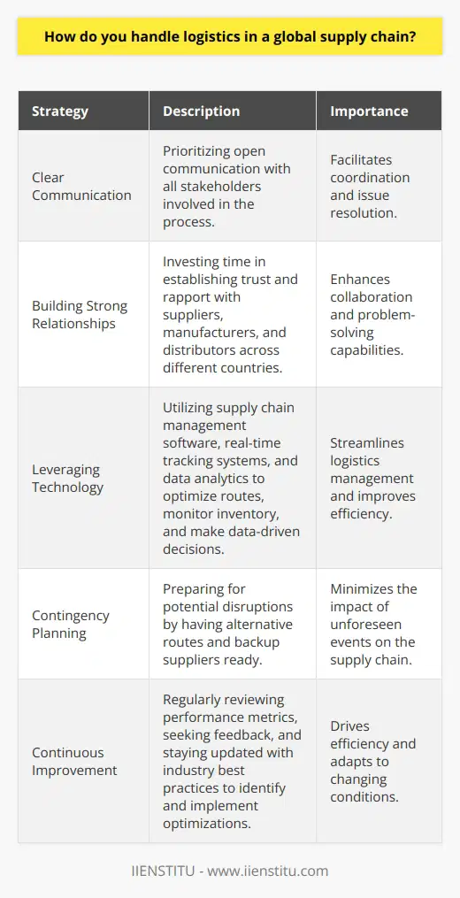 When it comes to handling logistics in a global supply chain, I rely on a combination of strategies. First and foremost, I prioritize clear communication with all stakeholders involved in the process. Building Strong Relationships I invest time in building strong relationships with suppliers, manufacturers, and distributors across different countries. By establishing trust and open lines of communication, I can more effectively coordinate logistics and troubleshoot any issues that arise. Leveraging Technology I leverage technology to streamline logistics management. Tools like supply chain management software, real-time tracking systems, and data analytics help me optimize routes, monitor inventory levels, and make data-driven decisions. Contingency Planning In my experience, its crucial to have contingency plans in place. I always prepare for potential disruptions such as weather events, port congestion, or geopolitical issues. By having alternative routes and backup suppliers ready, I can minimize the impact on the supply chain. Continuous Improvement I believe in continuously improving logistics processes. I regularly review performance metrics, seek feedback from team members and partners, and stay up-to-date with industry best practices. By adopting a proactive approach to logistics management, I can identify opportunities for optimization and implement changes that drive efficiency. At the end of the day, handling logistics in a global supply chain requires a strategic mindset, adaptability, and a willingness to collaborate with others. Its a challenging but rewarding aspect of my work that I thoroughly enjoy.