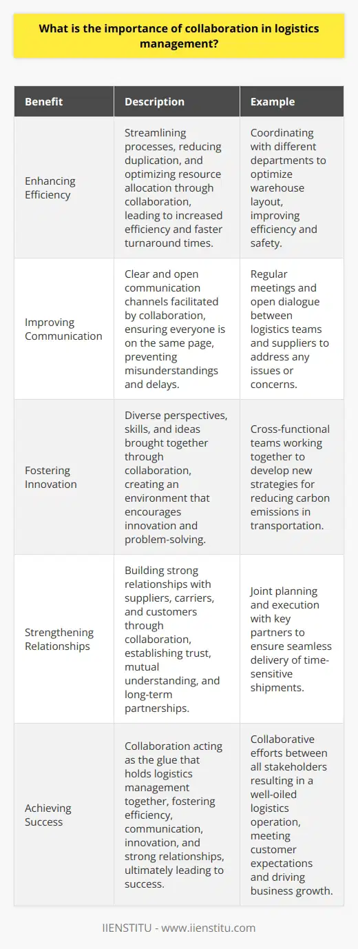 Collaboration is crucial in logistics management because it enables seamless coordination among various stakeholders involved in the supply chain. <h4>Enhancing Efficiency</h4> <p>When teams work together, they can streamline processes, reduce duplication of efforts, and optimize resource allocation. This leads to increased efficiency and faster turnaround times. Improving Communication Effective collaboration facilitates clear and open communication channels, ensuring that everyone is on the same page. This helps prevent misunderstandings and delays, keeping the logistics operations running smoothly. Fostering Innovation Collaborating with diverse team members brings together different perspectives, skills, and ideas. This creates an environment that encourages innovation and problem-solving, leading to the development of new strategies and solutions. Strengthening Relationships Building strong relationships with suppliers, carriers, and customers is essential in logistics management. Collaboration helps establish trust, mutual understanding, and long-term partnerships that benefit all parties involved. In my experience, Ive seen how collaboration can transform logistics operations. I once worked on a project where we needed to optimize our warehouse layout. By bringing together team members from different departments, we were able to come up with a creative solution that not only improved efficiency but also enhanced safety. It was a testament to the power of collaboration. To sum up, collaboration is the glue that holds logistics management together. It fosters efficiency, communication, innovation, and strong relationships, ultimately leading to success in this dynamic and fast-paced industry.