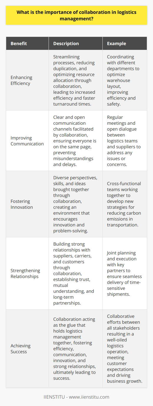 Collaboration is crucial in logistics management because it enables seamless coordination among various stakeholders involved in the supply chain. <h4>Enhancing Efficiency</h4> <p>When teams work together, they can streamline processes, reduce duplication of efforts, and optimize resource allocation. This leads to increased efficiency and faster turnaround times. Improving Communication Effective collaboration facilitates clear and open communication channels, ensuring that everyone is on the same page. This helps prevent misunderstandings and delays, keeping the logistics operations running smoothly. Fostering Innovation Collaborating with diverse team members brings together different perspectives, skills, and ideas. This creates an environment that encourages innovation and problem-solving, leading to the development of new strategies and solutions. Strengthening Relationships Building strong relationships with suppliers, carriers, and customers is essential in logistics management. Collaboration helps establish trust, mutual understanding, and long-term partnerships that benefit all parties involved. In my experience, Ive seen how collaboration can transform logistics operations. I once worked on a project where we needed to optimize our warehouse layout. By bringing together team members from different departments, we were able to come up with a creative solution that not only improved efficiency but also enhanced safety. It was a testament to the power of collaboration. To sum up, collaboration is the glue that holds logistics management together. It fosters efficiency, communication, innovation, and strong relationships, ultimately leading to success in this dynamic and fast-paced industry.