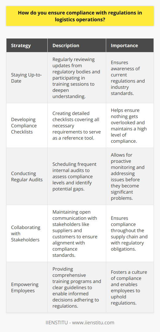 Ensuring compliance with regulations in logistics operations is a critical responsibility. Here are some key strategies I employ: Staying Up-to-Date I make it a priority to stay current on all relevant regulations and industry standards. This involves regularly reviewing updates from regulatory bodies and participating in training sessions to deepen my understanding. Developing Compliance Checklists To maintain a high level of compliance, I create detailed checklists that cover all necessary requirements. These checklists serve as a valuable reference tool for my team and help ensure nothing gets overlooked. Conducting Regular Audits I schedule frequent internal audits to assess our compliance levels and identify any potential gaps. By proactively monitoring our operations, we can quickly address any issues before they become significant problems. Collaborating with Stakeholders Maintaining open lines of communication with stakeholders, such as suppliers and customers, is essential. I work closely with them to ensure their practices align with our compliance standards and regulatory obligations. Empowering Employees I believe in empowering my team with the knowledge and tools they need to uphold compliance. Through comprehensive training programs and clear guidelines, I enable them to make informed decisions that adhere to regulations. By implementing these strategies consistently and fostering a culture of compliance, I strive to ensure our logistics operations remain fully compliant at all times.