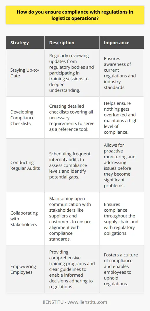 Ensuring compliance with regulations in logistics operations is a critical responsibility. Here are some key strategies I employ: Staying Up-to-Date I make it a priority to stay current on all relevant regulations and industry standards. This involves regularly reviewing updates from regulatory bodies and participating in training sessions to deepen my understanding. Developing Compliance Checklists To maintain a high level of compliance, I create detailed checklists that cover all necessary requirements. These checklists serve as a valuable reference tool for my team and help ensure nothing gets overlooked. Conducting Regular Audits I schedule frequent internal audits to assess our compliance levels and identify any potential gaps. By proactively monitoring our operations, we can quickly address any issues before they become significant problems. Collaborating with Stakeholders Maintaining open lines of communication with stakeholders, such as suppliers and customers, is essential. I work closely with them to ensure their practices align with our compliance standards and regulatory obligations. Empowering Employees I believe in empowering my team with the knowledge and tools they need to uphold compliance. Through comprehensive training programs and clear guidelines, I enable them to make informed decisions that adhere to regulations. By implementing these strategies consistently and fostering a culture of compliance, I strive to ensure our logistics operations remain fully compliant at all times.