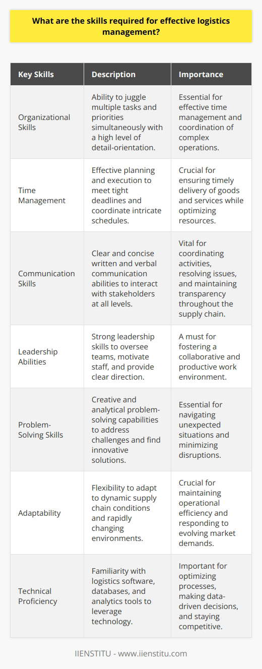 As a logistics manager with over a decade of experience, I believe several key skills are essential for success in this role. Organizational Skills A logistics manager must be highly organized and detail-oriented. They need to juggle multiple tasks and priorities simultaneously. Time Management Effective time management is crucial. Logistics managers have to meet tight deadlines and coordinate complex schedules. Communication Skills Clear communication, both written and verbal, is vital. Logistics managers interact with people at all levels of an organization. Leadership Abilities Strong leadership skills are a must. Logistics managers oversee teams and need to motivate and guide their staff. Problem-Solving Skills Creative problem-solving is essential in logistics. Ive faced many challenges that required quick thinking and innovative solutions. Adaptability Logistics managers need to be flexible and adaptable. Supply chains are dynamic and conditions can change rapidly. Technical Proficiency Familiarity with logistics software, databases, and analytics tools is important. Technology plays a huge role in modern logistics. Ultimately, a successful logistics manager combines strong soft skills with technical know-how. Its a challenging but rewarding career for the right person.