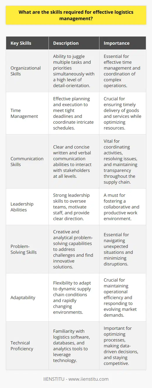 As a logistics manager with over a decade of experience, I believe several key skills are essential for success in this role. Organizational Skills A logistics manager must be highly organized and detail-oriented. They need to juggle multiple tasks and priorities simultaneously. Time Management Effective time management is crucial. Logistics managers have to meet tight deadlines and coordinate complex schedules. Communication Skills Clear communication, both written and verbal, is vital. Logistics managers interact with people at all levels of an organization. Leadership Abilities Strong leadership skills are a must. Logistics managers oversee teams and need to motivate and guide their staff. Problem-Solving Skills Creative problem-solving is essential in logistics. Ive faced many challenges that required quick thinking and innovative solutions. Adaptability Logistics managers need to be flexible and adaptable. Supply chains are dynamic and conditions can change rapidly. Technical Proficiency Familiarity with logistics software, databases, and analytics tools is important. Technology plays a huge role in modern logistics. Ultimately, a successful logistics manager combines strong soft skills with technical know-how. Its a challenging but rewarding career for the right person.