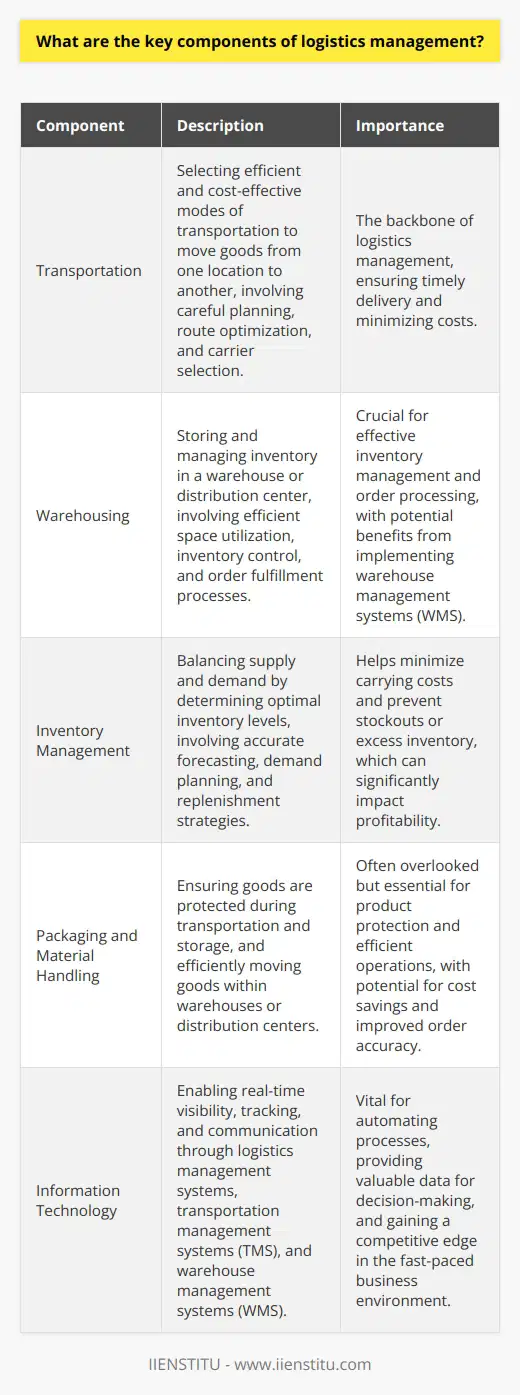 Logistics management is a critical component of supply chain operations. It involves planning, implementing, and controlling the flow of goods, services, and information from the point of origin to the point of consumption. Here are the key components of logistics management: Transportation Ive worked in logistics for over a decade, and I can tell you that transportation is the backbone of logistics management. It involves selecting the most efficient and cost-effective modes of transportation, such as air, sea, rail, or road, to move goods from one location to another. Effective transportation management requires careful planning, route optimization, and carrier selection to ensure timely delivery and minimize costs. Warehousing Warehousing is another crucial aspect of logistics management. It involves storing and managing inventory in a warehouse or distribution center. Effective warehousing requires efficient space utilization, inventory control, and order fulfillment processes. In my experience, implementing a warehouse management system (WMS) can significantly improve inventory accuracy and reduce order processing time. Inventory Management Inventory management is all about balancing supply and demand. It involves determining the optimal inventory levels to meet customer demand while minimizing carrying costs. Effective inventory management requires accurate forecasting, demand planning, and replenishment strategies. Ive seen companies struggle with excess inventory or stockouts due to poor inventory management practices. Packaging and Material Handling Packaging and material handling are often overlooked but essential components of logistics management. Proper packaging ensures that goods are protected during transportation and storage. Material handling involves the movement of goods within a warehouse or distribution center, including receiving, putaway, picking, and shipping. Efficient material handling processes can reduce labor costs and improve order accuracy. Information Technology Information technology plays a vital role in logistics management. It enables real-time visibility, tracking, and communication throughout the supply chain. Logistics management systems, such as transportation management systems (TMS) and warehouse management systems (WMS), automate processes and provide valuable data for decision-making. In my opinion, investing in the right technology solutions can give companies a competitive edge in todays fast-paced business environment. In conclusion, logistics management is a complex and multifaceted discipline that requires a deep understanding of transportation, warehousing, inventory management, packaging and material handling, and information technology. By optimizing these key components, companies can improve their supply chain efficiency, reduce costs, and enhance customer satisfaction.