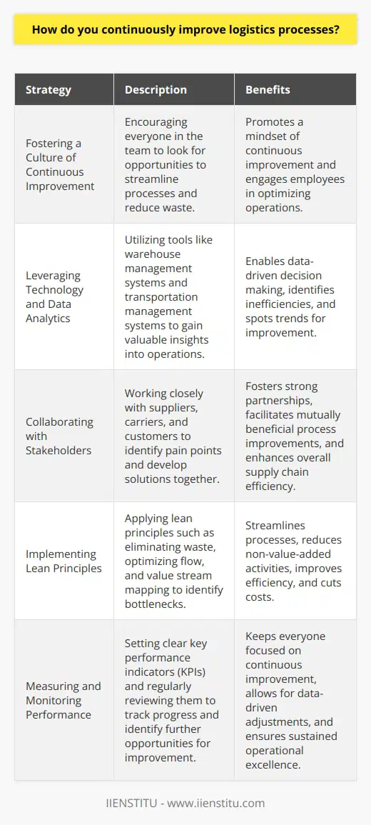 Embracing Continuous Improvement I believe that continuously improving logistics processes is essential for staying competitive and efficient. In my experience, it starts with fostering a culture of continuous improvement within the team. Encouraging everyone to look for opportunities to streamline processes and reduce waste is key. Leveraging Technology and Data Ive found that leveraging technology and data analytics is crucial for identifying areas for improvement. By utilizing tools like warehouse management systems and transportation management systems, we can gain valuable insights into our operations. This data helps us make informed decisions and spot trends that may indicate inefficiencies. Collaborating with Stakeholders Collaborating with stakeholders across the supply chain is another important aspect of continuous improvement. By working closely with suppliers, carriers, and customers, we can identify pain points and develop solutions together. Ive seen firsthand how fostering strong partnerships can lead to mutually beneficial process improvements. Implementing Lean Principles Implementing lean principles, such as eliminating waste and optimizing flow, is also critical. Ive had success with techniques like value stream mapping to identify bottlenecks and streamline processes. By constantly looking for ways to reduce non-value-added activities, we can improve efficiency and reduce costs. Measuring and Monitoring Performance Finally, measuring and monitoring performance is essential for tracking progress and identifying further opportunities for improvement. Setting clear key performance indicators (KPIs) and regularly reviewing them helps keep everyone focused on continuous improvement. I believe that by constantly monitoring and adjusting our processes, we can stay ahead of the curve and deliver exceptional results.