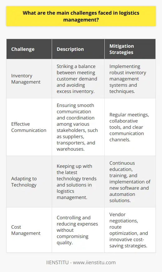 As a logistics manager, Ive faced numerous challenges throughout my career. One of the primary challenges is managing inventory effectively. Inventory Management Its crucial to strike a balance between having enough stock to meet customer demand and avoiding excess inventory. Ive learned that implementing a robust inventory management system is key to overcoming this challenge. Effective Communication Another significant challenge is ensuring smooth communication and coordination among various stakeholders, such as suppliers, transporters, and warehouses. Ive found that regular meetings and using collaborative tools help streamline communication and minimize misunderstandings. Adapting to Technology Keeping up with the latest technology trends is essential in logistics management. Ive had to constantly educate myself and my team about new software and automation solutions that can improve our processes. Managing Costs Cost management is an ongoing challenge in logistics. Ive had to negotiate with vendors, optimize routes, and find innovative ways to reduce expenses without compromising quality. Despite these challenges, I find logistics management to be a rewarding and dynamic field. It requires creative problem-solving, adaptability, and a willingness to learn continuously. I believe that my experience in tackling these challenges has prepared me well for this role in your organization.