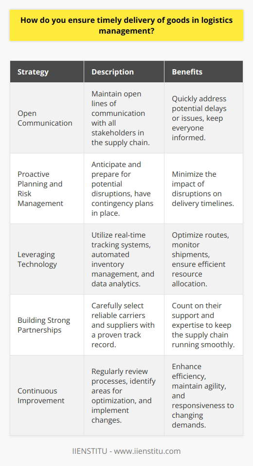 To ensure timely delivery of goods in logistics management, I rely on several key strategies. First and foremost, I maintain open lines of communication with all stakeholders involved in the supply chain. This includes suppliers, carriers, and customers. By keeping everyone informed and up-to-date, we can quickly address any potential delays or issues that may arise. Proactive Planning and Risk Management I believe in proactive planning and risk management. I always have contingency plans in place for potential disruptions, such as weather events or transportation breakdowns. By anticipating and preparing for these challenges, we can minimize their impact on delivery timelines. Leveraging Technology Technology plays a crucial role in streamlining logistics processes. I leverage tools like real-time tracking systems, automated inventory management, and data analytics to optimize routes, monitor shipments, and ensure efficient resource allocation. These technologies help us stay on top of our deliveries and make informed decisions. Building Strong Partnerships Building strong partnerships with reliable carriers and suppliers is essential. I carefully select partners who share our commitment to timely delivery and have a proven track record of reliability. By fostering these relationships, we can count on their support and expertise to keep our supply chain running smoothly. Continuous Improvement Finally, I believe in continuous improvement. I regularly review our processes, identify areas for optimization, and implement changes to enhance efficiency. By constantly seeking ways to streamline our operations, we can ensure that our logistics management remains agile and responsive to changing demands. In my experience, combining these strategies has allowed me to consistently meet delivery deadlines and exceed customer expectations. Im confident that my approach to logistics management will enable me to drive success in this role.