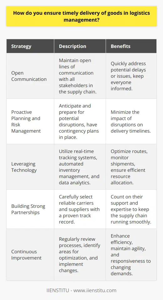 To ensure timely delivery of goods in logistics management, I rely on several key strategies. First and foremost, I maintain open lines of communication with all stakeholders involved in the supply chain. This includes suppliers, carriers, and customers. By keeping everyone informed and up-to-date, we can quickly address any potential delays or issues that may arise. Proactive Planning and Risk Management I believe in proactive planning and risk management. I always have contingency plans in place for potential disruptions, such as weather events or transportation breakdowns. By anticipating and preparing for these challenges, we can minimize their impact on delivery timelines. Leveraging Technology Technology plays a crucial role in streamlining logistics processes. I leverage tools like real-time tracking systems, automated inventory management, and data analytics to optimize routes, monitor shipments, and ensure efficient resource allocation. These technologies help us stay on top of our deliveries and make informed decisions. Building Strong Partnerships Building strong partnerships with reliable carriers and suppliers is essential. I carefully select partners who share our commitment to timely delivery and have a proven track record of reliability. By fostering these relationships, we can count on their support and expertise to keep our supply chain running smoothly. Continuous Improvement Finally, I believe in continuous improvement. I regularly review our processes, identify areas for optimization, and implement changes to enhance efficiency. By constantly seeking ways to streamline our operations, we can ensure that our logistics management remains agile and responsive to changing demands. In my experience, combining these strategies has allowed me to consistently meet delivery deadlines and exceed customer expectations. Im confident that my approach to logistics management will enable me to drive success in this role.