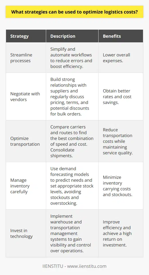 As a logistics manager, Ive found several effective strategies for optimizing costs while maintaining quality service. Streamline processes I always look for ways to simplify and automate workflows. This reduces errors and boosts efficiency, lowering overall expenses. Negotiate with vendors Building strong relationships with suppliers is key. I meet regularly to discuss pricing, terms, and potential discounts for bulk orders. Optimize transportation Choosing the right carriers and routes makes a big difference. I compare options to find the best combination of speed and cost. Consolidating shipments helps too. Manage inventory carefully Avoiding stockouts and overstocking is a delicate balance. I use demand forecasting models to predict needs and set appropriate stock levels. Invest in technology The right software tools provide visibility and control. Ive implemented warehouse and transportation management systems with great ROI. In my experience, continuously monitoring and adjusting these areas leads to major savings over time. It takes effort and collaboration, but its very rewarding to run an efficient, cost-effective operation.