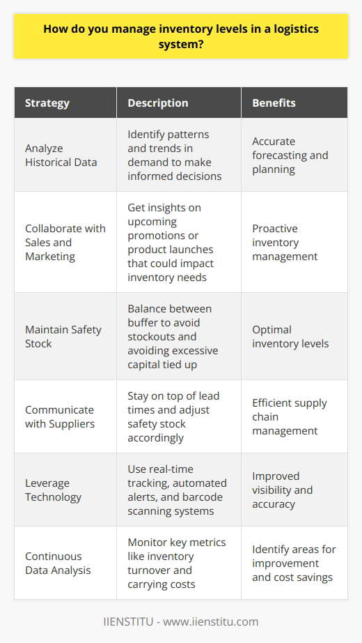 When it comes to managing inventory levels in a logistics system, I always start by analyzing historical data. This helps me identify patterns and trends in demand, so I can make informed decisions. I also collaborate closely with sales and marketing teams to get a sense of upcoming promotions or product launches that could impact inventory needs. Balancing Safety Stock and Efficiency One key strategy I use is maintaining a balanced level of safety stock. You want enough buffer to avoid stockouts, but not so much that youre tying up excessive capital. I find that regular communication with suppliers is crucial for staying on top of lead times and adjusting safety stock accordingly. Leveraging Technology for Real-Time Visibility Im a big believer in using technology to streamline inventory management. Tools like real-time tracking and automated alerts help me stay on top of stock levels and quickly identify potential issues. Ive also had success with implementing barcode scanning systems to improve accuracy and efficiency during receiving and picking processes. Continuous Improvement Through Data Analysis Finally, I think its important to continuously monitor and analyze inventory data. I regularly review key metrics like inventory turnover and carrying costs to identify areas for improvement. By staying proactive and data-driven, Ive been able to optimize inventory levels and drive significant cost savings in past roles. At the end of the day, effective inventory management is all about finding that sweet spot between customer service and operational efficiency. It requires a combination of strategic planning, real-time monitoring, and a willingness to continuously improve. Thats the approach I strive to bring to any logistics role.