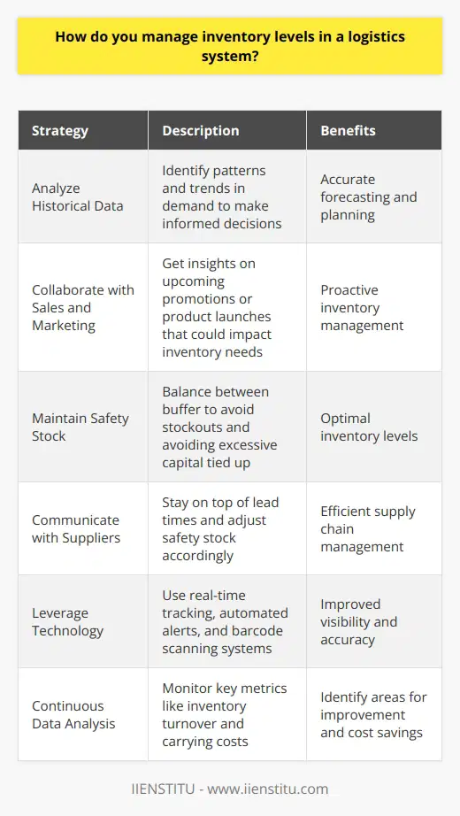 When it comes to managing inventory levels in a logistics system, I always start by analyzing historical data. This helps me identify patterns and trends in demand, so I can make informed decisions. I also collaborate closely with sales and marketing teams to get a sense of upcoming promotions or product launches that could impact inventory needs. Balancing Safety Stock and Efficiency One key strategy I use is maintaining a balanced level of safety stock. You want enough buffer to avoid stockouts, but not so much that youre tying up excessive capital. I find that regular communication with suppliers is crucial for staying on top of lead times and adjusting safety stock accordingly. Leveraging Technology for Real-Time Visibility Im a big believer in using technology to streamline inventory management. Tools like real-time tracking and automated alerts help me stay on top of stock levels and quickly identify potential issues. Ive also had success with implementing barcode scanning systems to improve accuracy and efficiency during receiving and picking processes. Continuous Improvement Through Data Analysis Finally, I think its important to continuously monitor and analyze inventory data. I regularly review key metrics like inventory turnover and carrying costs to identify areas for improvement. By staying proactive and data-driven, Ive been able to optimize inventory levels and drive significant cost savings in past roles. At the end of the day, effective inventory management is all about finding that sweet spot between customer service and operational efficiency. It requires a combination of strategic planning, real-time monitoring, and a willingness to continuously improve. Thats the approach I strive to bring to any logistics role.