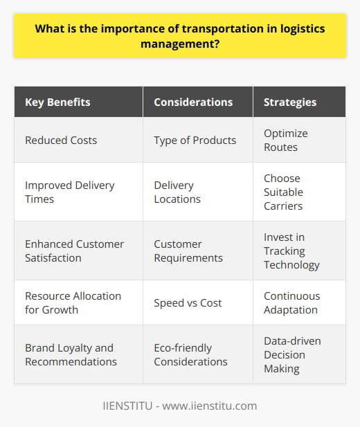 Transportation plays a crucial role in logistics management. It ensures that goods are moved efficiently from suppliers to customers. Proper transportation management helps companies reduce costs, improve delivery times, and enhance customer satisfaction. Key Benefits of Effective Transportation in Logistics Ive seen firsthand how optimizing transportation can transform a business. By carefully planning routes and choosing the right carriers, companies can cut shipping expenses without sacrificing quality. This frees up resources that can be invested in other areas, like product development or marketing. Transportation also directly impacts customer experience. When I order something online, I expect it to arrive quickly and in perfect condition. Brands that consistently meet those expectations earn my loyalty and recommendations. On the flip side, Ive stopped shopping with companies after repeated shipping delays or damaged packages. Choosing the Right Transportation Strategies Theres no one-size-fits-all approach to transportation management. The best strategies depend on factors like the type of products being shipped, delivery locations, and customer requirements. For example, a company sending perishable goods may prioritize speed over cost, while another may opt for eco-friendly shipping methods to appeal to green-conscious consumers. In my experience, the most successful logistics professionals are those who stay flexible and continuously adapt their transportation plans based on data and feedback. They invest in technology to optimize routes, track shipments, and communicate with carriers and customers. Above all, they never lose sight of the end goal: getting the right products to the right places at the right times.