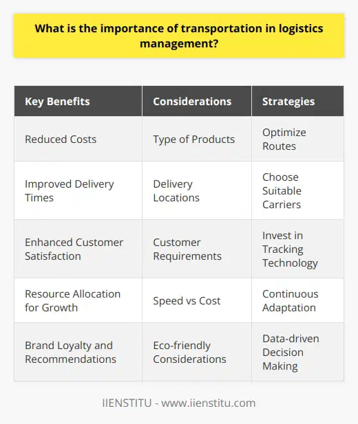 Transportation plays a crucial role in logistics management. It ensures that goods are moved efficiently from suppliers to customers. Proper transportation management helps companies reduce costs, improve delivery times, and enhance customer satisfaction. Key Benefits of Effective Transportation in Logistics Ive seen firsthand how optimizing transportation can transform a business. By carefully planning routes and choosing the right carriers, companies can cut shipping expenses without sacrificing quality. This frees up resources that can be invested in other areas, like product development or marketing. Transportation also directly impacts customer experience. When I order something online, I expect it to arrive quickly and in perfect condition. Brands that consistently meet those expectations earn my loyalty and recommendations. On the flip side, Ive stopped shopping with companies after repeated shipping delays or damaged packages. Choosing the Right Transportation Strategies Theres no one-size-fits-all approach to transportation management. The best strategies depend on factors like the type of products being shipped, delivery locations, and customer requirements. For example, a company sending perishable goods may prioritize speed over cost, while another may opt for eco-friendly shipping methods to appeal to green-conscious consumers. In my experience, the most successful logistics professionals are those who stay flexible and continuously adapt their transportation plans based on data and feedback. They invest in technology to optimize routes, track shipments, and communicate with carriers and customers. Above all, they never lose sight of the end goal: getting the right products to the right places at the right times.