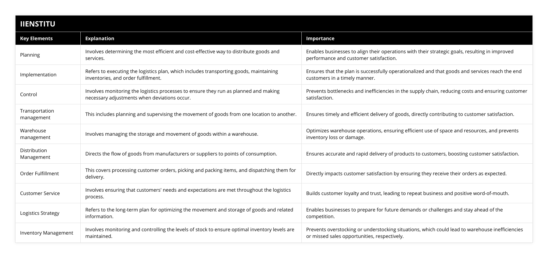 Planning, Involves determining the most efficient and cost-effective way to distribute goods and services, Enables businesses to align their operations with their strategic goals, resulting in improved performance and customer satisfaction, Implementation, Refers to executing the logistics plan, which includes transporting goods, maintaining inventories, and order fulfillment, Ensures that the plan is successfully operationalized and that goods and services reach the end customers in a timely manner, Control, Involves monitoring the logistics processes to ensure they run as planned and making necessary adjustments when deviations occur, Prevents bottlenecks and inefficiencies in the supply chain, reducing costs and ensuring customer satisfaction, Transportation management, This includes planning and supervising the movement of goods from one location to another, Ensures timely and efficient delivery of goods, directly contributing to customer satisfaction, Warehouse management, Involves managing the storage and movement of goods within a warehouse, Optimizes warehouse operations, ensuring efficient use of space and resources, and prevents inventory loss or damage, Distribution Management, Directs the flow of goods from manufacturers or suppliers to points of consumption, Ensures accurate and rapid delivery of products to customers, boosting customer satisfaction, Order Fulfillment, This covers processing customer orders, picking and packing items, and dispatching them for delivery, Directly impacts customer satisfaction by ensuring they receive their orders as expected, Customer Service, Involves ensuring that customers' needs and expectations are met throughout the logistics process, Builds customer loyalty and trust, leading to repeat business and positive word-of-mouth, Logistics Strategy, Refers to the long-term plan for optimizing the movement and storage of goods and related information, Enables businesses to prepare for future demands or challenges and stay ahead of the competition, Inventory Management, Involves monitoring and controlling the levels of stock to ensure optimal inventory levels are maintained, Prevents overstocking or understocking situations, which could lead to warehouse inefficiencies or missed sales opportunities, respectively