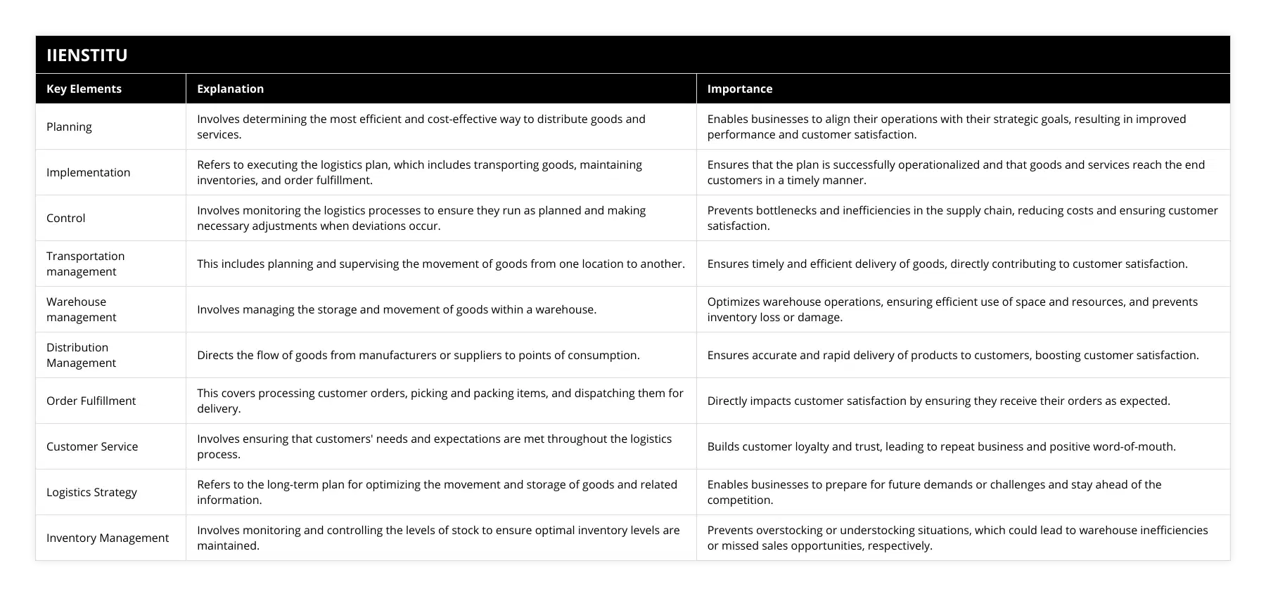 Planning, Involves determining the most efficient and cost-effective way to distribute goods and services, Enables businesses to align their operations with their strategic goals, resulting in improved performance and customer satisfaction, Implementation, Refers to executing the logistics plan, which includes transporting goods, maintaining inventories, and order fulfillment, Ensures that the plan is successfully operationalized and that goods and services reach the end customers in a timely manner, Control, Involves monitoring the logistics processes to ensure they run as planned and making necessary adjustments when deviations occur, Prevents bottlenecks and inefficiencies in the supply chain, reducing costs and ensuring customer satisfaction, Transportation management, This includes planning and supervising the movement of goods from one location to another, Ensures timely and efficient delivery of goods, directly contributing to customer satisfaction, Warehouse management, Involves managing the storage and movement of goods within a warehouse, Optimizes warehouse operations, ensuring efficient use of space and resources, and prevents inventory loss or damage, Distribution Management, Directs the flow of goods from manufacturers or suppliers to points of consumption, Ensures accurate and rapid delivery of products to customers, boosting customer satisfaction, Order Fulfillment, This covers processing customer orders, picking and packing items, and dispatching them for delivery, Directly impacts customer satisfaction by ensuring they receive their orders as expected, Customer Service, Involves ensuring that customers' needs and expectations are met throughout the logistics process, Builds customer loyalty and trust, leading to repeat business and positive word-of-mouth, Logistics Strategy, Refers to the long-term plan for optimizing the movement and storage of goods and related information, Enables businesses to prepare for future demands or challenges and stay ahead of the competition, Inventory Management, Involves monitoring and controlling the levels of stock to ensure optimal inventory levels are maintained, Prevents overstocking or understocking situations, which could lead to warehouse inefficiencies or missed sales opportunities, respectively