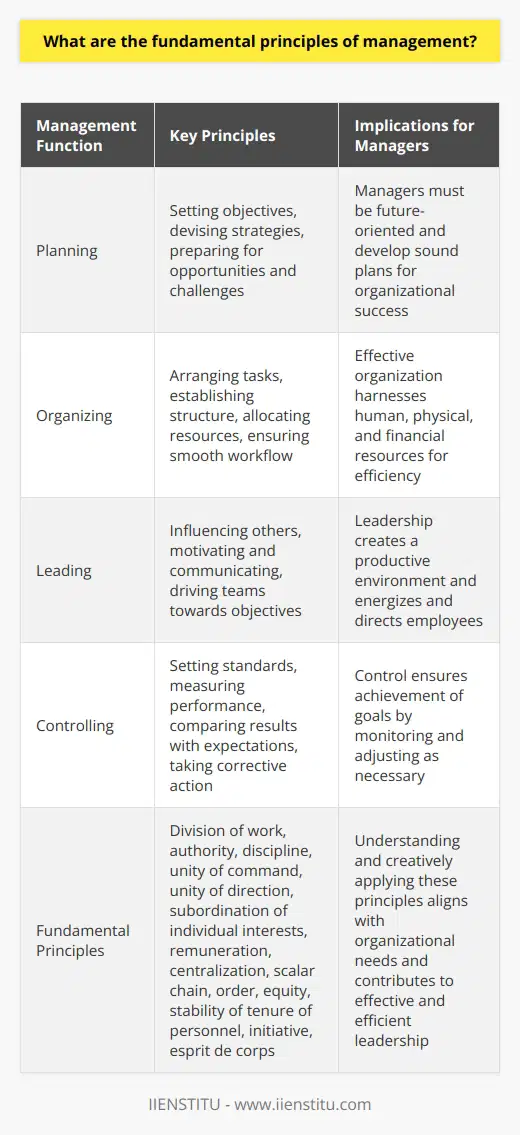 The Essence of Management Principles Management principles guide the coordination of people and resources. They ensure effective operation in organizations. Henri Fayol proposed the first comprehensive theory of management. He outlined 14 principles, still relevant today. Lets explore the fundamental principles of management. Core Functions Unveiled Fayol divided management into five functions. These are planning, organizing, commanding, coordinating, and controlling. Modern management theories echo these functions. They articulate them as planning, organizing, leading, and controlling (POLC). Planning : Vision and Foresight Managers must plan. They set objectives. They devise strategies. Planning is future-oriented. It prepares for opportunities and challenges. Success depends on sound plans.  Organizing : Structure and Efficiency Organizing involves arranging tasks. Managers establish a structure. They allocate resources. Effective organization ensures smooth workflow. It harnesses human, physical, and financial resources. Leading : Inspiration and Direction Leading means influencing others. Managers motivate and communicate. They drive teams towards objectives. Leadership creates a productive environment. It energizes and directs employees. Controlling : Standards and Corrections Controlling involves setting standards. Managers measure performance. They compare results with expectations. When necessary, they take corrective action. Control ensures achievement of goals. The Pillars of Management Theory Fayols fourteen principles rest on these functions. We discuss a few key ones. They illustrate the scope and depth of management. Division of Work : Expertise and Productivity Specialization increases output. It enhances individual expertise. Managers allocate tasks based on skill. They understand specialization leads to efficiency. Authority : Power and Responsibility Authority enables management action. With authority comes responsibility. Managers make decisions. They issue commands. They must also answer for outcomes. Discipline : Order and Respect Discipline is essential. Employees must obey and respect rules. Managers enforce fair agreements. They ensure order.  Unity of Command : Clarity and Accountability Employees report to one manager. This avoids confusion. It clarifies responsibility. Unity of command streamlines communication. Unity of Direction : Cohesion and Focus One plan per goal is crucial. It ensures concerted effort. Managers align teams and resources. They focus on shared objectives. Subordination of Individual Interests : Team Above Self Common goals take precedence. Personal interests must not clash. Managers put organizational objectives first. Remuneration : Fairness and Satisfaction Compensation should be fair. It must satisfy both staff and organization. Pay must reflect effort and industry standards. Centralization : Balance and Decision-Making Centralization refers to decision-making. Fayol suggests a balance. Managers find the optimal centralization level. They make decisions but also involve staff. Scalar Chain : Hierarchy and Communication A clear hierarchy aids operation. Communication follows this chain. Managers respect rank. They also ensure information flows efficiently. Order : Method and Precision A place for everything and everyone. Managers organize effectively. They create an orderly work environment.  Equity : Fairness and Compassion Managers treat all employees fairly. They are kind but just. Equity builds loyalty. Stability of Tenure of Personnel : Consistency and Growth Job security promotes productivity. Managers provide stable work conditions. They foster employee growth. Initiative : Creativity and Engagement Managers encourage employee initiative. They value creativity. Initiative-taking enhances engagement. It improves the organization. Esprit de Corps : Team Spirit Team spirit is vital. Managers foster unity. They promote morale. Esprit de corps drives collective success. Each principle has profound relevance. They transcend time. They adapt to different contexts. Excelling in management requires understanding these essentials. It demands creative application. Such application aligns with organizational needs. It takes into account modern developments. Thus, the fundamental principles of management provide an adaptable framework. They guide managerial actions. They contribute to effective and efficient leadership.