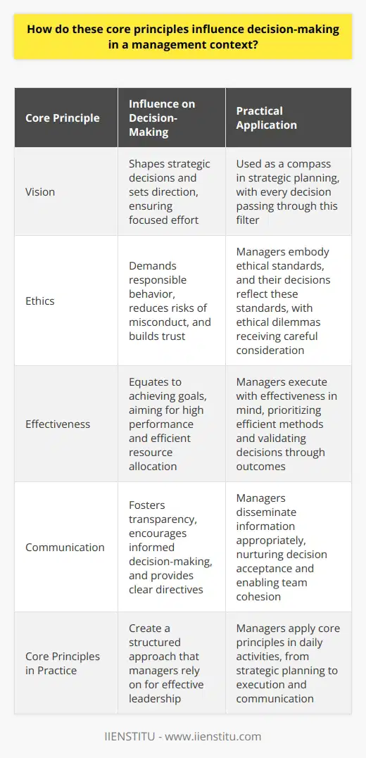 Understanding Core Principles in Management Management involves complex decision-making. Core principles guide this process. These principles encapsulate vision, ethics, effectiveness, and communication. Vision Drives Focus Vision shapes strategic decisions. It sets direction. Management aligns actions with this vision. This alignment ensures focused effort. Ethics Ensure Responsibility Ethical principles influence decisions profoundly. They demand responsible behavior. Ethics reduce risks of misconduct. Ethical considerations build trust internally and externally. Effectiveness Enhances Results Effectiveness equates to achieving goals. Decisions aim for high performance. Resources require efficient allocation. Effectiveness influences prioritization of tasks. Communication Promotes Understanding Communication proves fundamental. It fosters transparency. Open dialogue encourages informed decision-making. Team members need clear directives. Impact on Decision-Making Managers face decision-making daily. Core principles guide these decisions. Vision Directs Choices Managers pursue established visions. Options get assessed for alignment. Vision-compatible decisions receive preference. Ethics Mold Actions Ethical considerations impact decisions. They prevent reputational damage. Managers avoid unethical shortcuts. Long-term trust outweighs short-term gain. Effectiveness Shapes Priorities Effective managers prioritize wisely. They measure decisions against goals. Time and resources matter. Decisions require impact assessments. Communication Clarifies Decisions Managers communicate decisions effectively. They seek feedback regularly. Clarity in communication is essential. It avoids misinterpretations. Core Principles in Practice Applying core principles is practical. They inform daily management activities. Vision Influences Strategy Strategic planning revolves around vision. Managers use vision as a compass. Every decision passes through this filter. Ethics Guide Behavior Managers embody ethical standards. Their decisions reflect these standards. Teams emulate managerial conduct. Ethical dilemmas receive careful consideration. Effectiveness Determines Execution Managers execute with effectiveness in mind. Efficient methods are a priority. Waste is not an option. Outcomes validate decisions. Communication Fosters Collaboration Effective communication is key. It enables team cohesion. Managers disseminate information appropriately. Good communication nurtures decision acceptance. Core principles are decision-making cornerstones. They create a structured approach. Managers rely on these fundamentals. Effective leadership depends on core principle adherence.