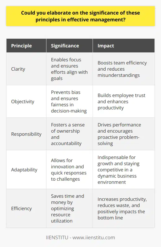 Understanding Management Principles Management principles serve as the bedrock for effective leadership. They guide managers in making decisions. They also provide a framework for business operations. Understanding these principles equips managers with tools essential for success. Principle of Clarity Clarity in objectives is fundamental. It enables focus. It ensures efforts align with goals. Clear communication reduces misunderstandings. It facilitates better coordination. Hence, clarity boosts team efficiency. Principle of Objectivity Managers must remain objective. Decisions require a factual basis. Objectivity prevents bias. It ensures fairness. This principle builds employee trust. Trust enhances productivity. Principle of Responsibility Accountability is key in management. Managers must own their decisions. They should also answer for their teams actions. Responsibility fosters a sense of ownership. This sense drives performance. Principle of Adaptability Change is constant in business. Managers must adapt quickly. Flexibility allows for innovation. It also permits quick responses to challenges. Therefore, adaptability is indispensable for growth. Principle of Continuity Consistency in management practices is critical. It provides stability. It sets expectations. Employees perform better with consistent leadership. Principle of Efficiency Efficiency in resource use is paramount. It saves time and money. Efficient practices increase productivity. They also reduce waste. Thus, efficiency impacts the bottom line positively. Principle of Commitment Dedication to goals is vital. It inspires teams. Commitment drives managers to excel. It encourages persistence through setbacks. Principle of Empowerment Empowering employees is empowering. It encourages initiative. It fosters innovation. Empowerment leads to employee satisfaction. Satisfied employees are more productive. Principle of Communication Effective communication is crucial. It bridges gaps. It synchronizes efforts. Good communication creates a strong team. Principle of Leadership Strong leadership steers teams. It provides direction. It motivates. Strong leaders influence positive outcomes. In summary, these principles underpin effective management. They shape leaders who can navigate complexities. They mold a workforce that thrives. These principles lay foundations for organizational success. Therefore, their significance cannot be overstated.