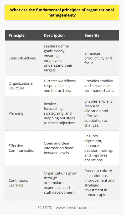 Fundamental Principles of Organizational Management Understanding Organizational Management Organizational management takes a systematic approach. It involves coordinating and overseeing various activities. This ensures a company meets its objectives. Effective management hinges upon several fundamental principles. Clear Objectives Organizational objectives guide all efforts. Leaders must define these goals clearly. Employees understand their targets with clarity. This focus enhances productivity. Organizational Structure An efficient structure is vital. It dictates workflows and responsibilities. Hierarchies streamline command chains. This structure provides stability, guiding interactions. Planning Planning underpins future success. It involves forecasting, strategizing, and mapping out steps to reach objectives. Businesses can allocate resources efficiently with clear plans. They adapt to changes effectively too. Decision Making Managers make decisions constantly. These choices drive organizational progress. Good decisions blend analysis, experience, and judgment. They impact short and long-term success. Effective Communication Communication acts as the organizations lifeline. Information flows must be open and clear. Dialogue between levels ensures alignment. Feedback loops enhance decision-making and operations. Leadership Leadership steers the organizational ship. Good leaders inspire and motivate. They set values and culture. Their vision influences the entire organization. Teamwork No organization thrives without collaboration. Teamwork multiplies individual efforts. It fosters a sense of belonging. Diverse skills combine to solve complex problems. Motivation Motivation propels employees to excel. It sustains work engagement. Managers must understand diverse motivational drivers. Tailoring incentives maximizes worker productivity. Control and Evaluation Control mechanisms monitor performance. They compare actual results to targets. Evaluations identify areas for improvement. This ongoing process ensures ongoing refinement. Innovation Organizations must adapt and evolve. Innovation keeps a company competitive. It encourages new ideas and solutions. Stagnation is the enemy of progress. Continuous Learning Organizations are learning entities. They grow through accumulated experience. Staff development is a strategic investment. It breeds a culture of continuous improvement. Ethical Practices Ethics are non-negotiable. They build trust and reputation. Ethical guidelines shape decision-making. Good conduct earns societal respect. Social Responsibility Firms operate within societies. Their actions affect communities. Social responsibility nurtures a positive image. It reflects a commitment to the broader good. Resource Management Resources are finite. Effective management maximizes their use. Efficiency reduces waste and cost. This principle sustains operations over time. Adaptability Change is inevitable. Organizations must remain nimble. They tailor strategies to evolving conditions. This flexibility ensures long-term viability. Organizational management stands on these principles. They are interdependent and dynamic. Effective application fosters successful, sustainable organizations. Understanding these guiding tenets is crucial for any manager.