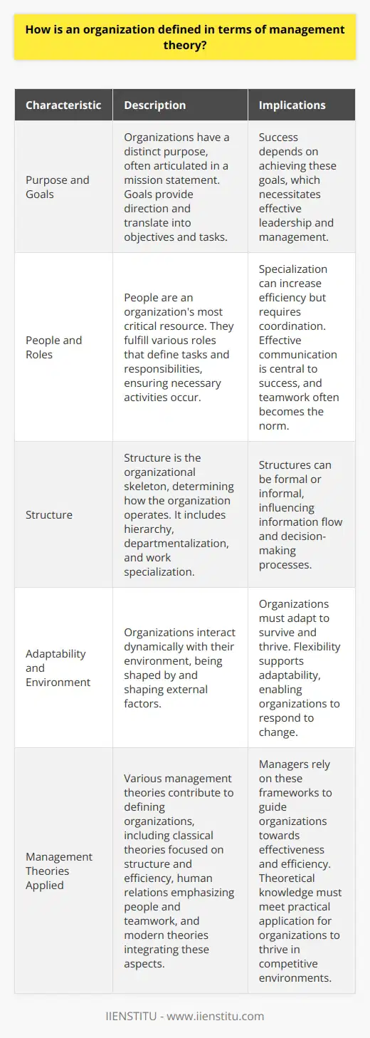 Defining an Organization in Management Theory Management theory delves deep into understanding organizations. An organization emerges as a complex entity. It comprises individuals working together. People achieve goals through a structure. This collaboration is goal-oriented. Structures vary widely. They depend on the organization’s nature and purpose. They follow specific management principles. Core Characteristics Organizations exhibit several key characteristics. They have a distinct purpose. This is often articulated in a mission statement. They comprise people, their most critical resource. There is always some structure, granting roles and responsibilities. Purpose and Goals Purpose unifies and guides actions. Goals give organizations direction. They translate into objectives and tasks. Success depends on achieving these goals. This necessitates effective leadership and management. People and Roles People fulfill various roles. Roles define the tasks and responsibilities. They ensure necessary activities occur. Specialization can increase efficiency. But, it requires coordination. Effective communication is thus central to success. Teamwork often becomes the norm. Structure Structure is the organizational skeleton. It determines how the organization operates. It includes hierarchy, departmentalization, and work specialization. Structures can be formal or informal. They influence how information flows. They affect how decisions are made. Adaptability and Environment An organization interacts with its environment. This interaction is dynamic. It shapes and gets shaped by external factors. Organizations must adapt to survive and thrive. Flexibility supports adaptability. It enables organizations to respond to change. Management Theories Applied Various management theories contribute to defining organizations. Classical theories focused on structure and efficiency. Human relations emphasized people and teamwork. Modern theories integrate these aspects. They offer a more holistic view. They consider external and internal factors. They embrace complexity in the modern business landscape. Conclusion Organizations are multifaceted and dynamic. Management theory provides frameworks for understanding them. Managers rely on these frameworks. Frameworks guide organizations towards effectiveness and efficiency. But, theoretical knowledge must meet practical application. Only then can organizations thrive in competitive environments. Understanding organizations is crucial for management success. Continual learning is paramount. It ensures that management theories evolve. Evolving theories better serve organizational needs. This underscores the importance of research and innovation in management. Effective organization management balances several elements. These include structure, people, goals, and adaptability. They anchor the organizations ability to succeed. They make up the fabric of its existence. They provide a map for navigating the challenges of business.