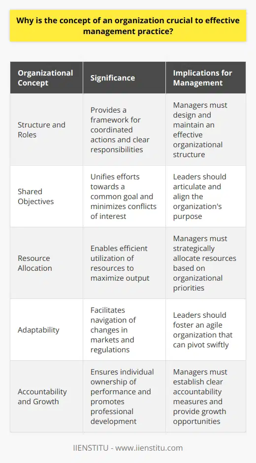 Understanding Organizational Concepts Effective management practices depend on a profound comprehension of organizations. An organization provides a sense of structure within which a group operates. It outlines clear roles, responsibilities, and relationships. These factors are necessary for coordinated actions. The Blueprint of Efficiency An organization acts as a blueprint. It ensures tasks align with goals. Relationships established through this structure facilitate efficient decision-making. They streamline communication. Fostering a Collective Purpose Organizations embody shared objectives.  All members strive towards a common goal. A collective purpose unifies efforts. It minimizes conflicts of interest. Enabling Resource Allocation Resource management is vital. Organizations offer frameworks for allocating resources wisely. Effective utilization maximizes output. Scaling Complexity As tasks become complex, the need for organization grows. It breaks down complexities into manageable tasks. Clear hierarchies aid this process. Adapting to Change Organizations provide mechanisms for adaptation. They help navigate changes in markets and regulations. An adaptable organization can pivot swiftly to maintain its relevancy. Facilitating Accountability Accountability  remains essential. It ensures individuals own their performance. An organization outlines the hierarchy of accountability. Promoting Professional Growth Organizations encourage skill and career development. They offer clear pathways for advancement. This grows a skilled workforce. Cultivating Culture Organizational culture shapes work environments. It influences morale and productivity. Healthy cultures improve retention. The Crux of Coordination Coordination is central to success. Organizations promote teamwork. Teams aligned in purpose and action drive results. Conclusion Evidently, organizations are indispensable. They heighten efficiency, ensure coherence, and promote growth. Leaders must grasp organizational concepts to steer their teams effectively.