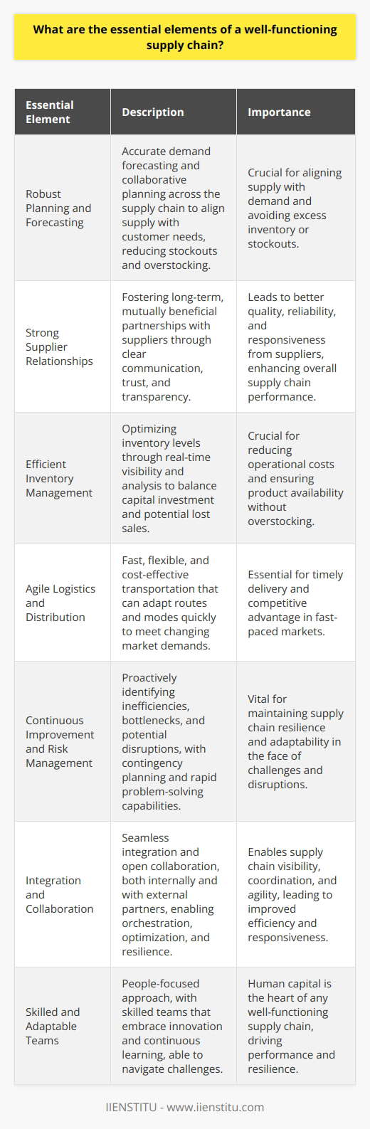 A well-functioning supply chain is the backbone of any successful business. It ensures that products reach customers efficiently and cost-effectively. Here are the essential elements: Robust Planning and Forecasting Ive seen firsthand how critical accurate demand forecasting is. It helps align supply with customer needs, reducing stockouts and overstocking. Collaborative planning across the supply chain is key. Strong Supplier Relationships In my experience, fostering long-term, mutually beneficial partnerships with suppliers is crucial. Clear communication, trust, and transparency lead to better quality, reliability, and responsiveness when issues arise. Efficient Inventory Management Optimizing inventory levels is a delicate balance. Too much ties up capital, while too little risks lost sales. I believe leveraging technology for real-time visibility and analysis is essential. Agile Logistics and Distribution Fast, flexible, and cost-effective transportation is the lifeblood of the supply chain. In todays fast-paced market, being able to quickly adapt routes and modes is a competitive advantage. Continuous Improvement and Risk Management The best supply chains Ive seen never stop evolving. They proactively identify inefficiencies, bottlenecks, and potential disruptions. Contingency planning and rapid problem-solving are vital. Integration and Collaboration No supply chain exists in isolation. Seamless integration and open collaboration, both internally and with external partners, enables orchestration, optimization and resilience. Ultimately, I believe people are the heart of any well-functioning supply chain. Skilled, adaptable teams that embrace innovation and continuous learning make the real difference, especially when challenges arise.