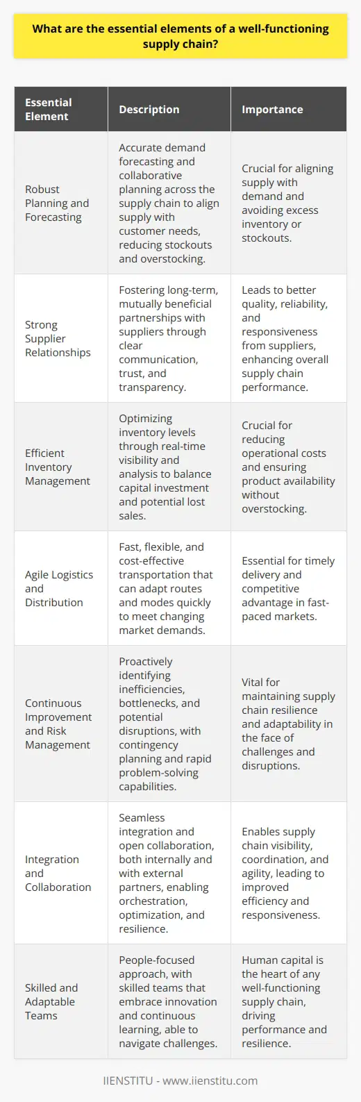 A well-functioning supply chain is the backbone of any successful business. It ensures that products reach customers efficiently and cost-effectively. Here are the essential elements: Robust Planning and Forecasting Ive seen firsthand how critical accurate demand forecasting is. It helps align supply with customer needs, reducing stockouts and overstocking. Collaborative planning across the supply chain is key. Strong Supplier Relationships In my experience, fostering long-term, mutually beneficial partnerships with suppliers is crucial. Clear communication, trust, and transparency lead to better quality, reliability, and responsiveness when issues arise. Efficient Inventory Management Optimizing inventory levels is a delicate balance. Too much ties up capital, while too little risks lost sales. I believe leveraging technology for real-time visibility and analysis is essential. Agile Logistics and Distribution Fast, flexible, and cost-effective transportation is the lifeblood of the supply chain. In todays fast-paced market, being able to quickly adapt routes and modes is a competitive advantage. Continuous Improvement and Risk Management The best supply chains Ive seen never stop evolving. They proactively identify inefficiencies, bottlenecks, and potential disruptions. Contingency planning and rapid problem-solving are vital. Integration and Collaboration No supply chain exists in isolation. Seamless integration and open collaboration, both internally and with external partners, enables orchestration, optimization and resilience. Ultimately, I believe people are the heart of any well-functioning supply chain. Skilled, adaptable teams that embrace innovation and continuous learning make the real difference, especially when challenges arise.