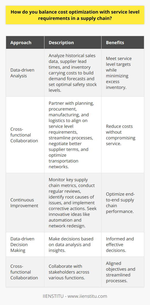In my experience, the key to balancing cost optimization and service levels is to take a data-driven approach. I analyze historical sales data, supplier lead times, and inventory carrying costs to build demand forecasts. This helps me set optimal safety stock levels to meet service level targets while minimizing excess inventory. Collaborate Across Functions Effective supply chain management requires close collaboration between planning, procurement, manufacturing, and logistics. I partner with stakeholders in each area to align on service level requirements. Together, we identify opportunities to streamline processes, negotiate better supplier terms, and optimize transportation networks to reduce costs without compromising service. Continuous Improvement Balancing cost and service is an ongoing process. I monitor key supply chain metrics and conduct regular reviews to identify areas for improvement. When issues arise, I dive into root causes to implement corrective actions. Im also always looking for innovative ideas, from automation to network redesign, to optimize end-to-end supply chain performance. At the end of the day, its about making data-driven decisions, collaborating cross-functionally, and driving continuous improvement. Thats been my approach to successfully balancing cost and service in demanding supply chain roles. Im confident I can leverage these strategies to deliver results for your organization.