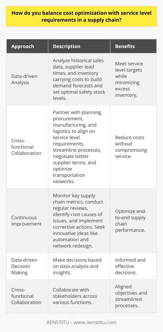 In my experience, the key to balancing cost optimization and service levels is to take a data-driven approach. I analyze historical sales data, supplier lead times, and inventory carrying costs to build demand forecasts. This helps me set optimal safety stock levels to meet service level targets while minimizing excess inventory. Collaborate Across Functions Effective supply chain management requires close collaboration between planning, procurement, manufacturing, and logistics. I partner with stakeholders in each area to align on service level requirements. Together, we identify opportunities to streamline processes, negotiate better supplier terms, and optimize transportation networks to reduce costs without compromising service. Continuous Improvement Balancing cost and service is an ongoing process. I monitor key supply chain metrics and conduct regular reviews to identify areas for improvement. When issues arise, I dive into root causes to implement corrective actions. Im also always looking for innovative ideas, from automation to network redesign, to optimize end-to-end supply chain performance. At the end of the day, its about making data-driven decisions, collaborating cross-functionally, and driving continuous improvement. Thats been my approach to successfully balancing cost and service in demanding supply chain roles. Im confident I can leverage these strategies to deliver results for your organization.