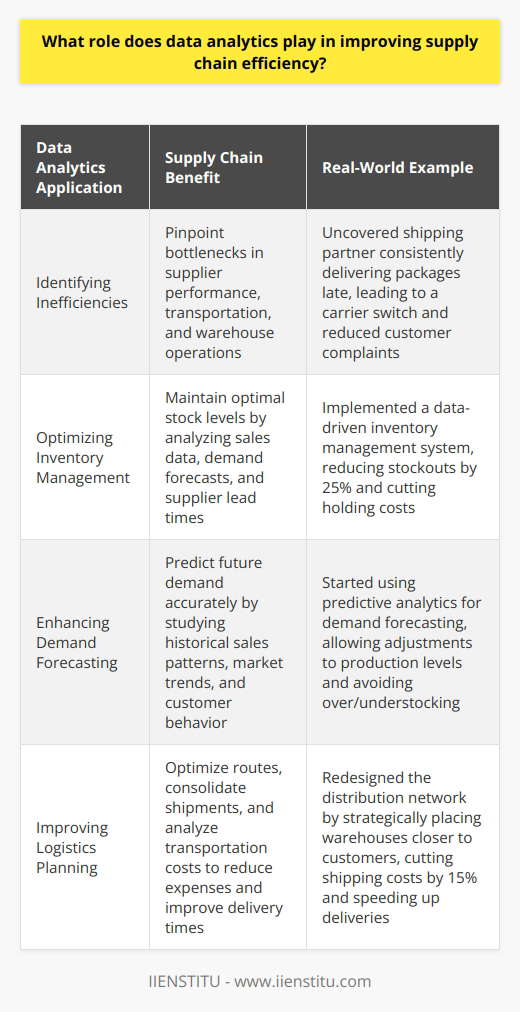 Data analytics plays a crucial role in improving supply chain efficiency. By analyzing data from various sources, companies can identify bottlenecks, optimize inventory levels, and streamline logistics processes. Identifying Inefficiencies One of the primary ways data analytics helps is by pinpointing inefficiencies in the supply chain. By examining data on supplier performance, transportation times, and warehouse operations, businesses can spot areas for improvement. For example, at my previous company, we used data analytics to uncover that our shipping partner was consistently delivering packages late. This insight allowed us to switch to a more reliable carrier and significantly reduce customer complaints. Optimizing Inventory Management Another key benefit of data analytics is optimizing inventory levels. By analyzing sales data, demand forecasts, and supplier lead times, companies can maintain the right amount of stock on hand. In my experience, implementing a data-driven inventory management system helped us reduce stockouts by 25% while also cutting holding costs. It was a game-changer for our bottom line. Enhancing Demand Forecasting Data analytics also enables more accurate demand forecasting. By studying historical sales patterns, market trends, and customer behavior, businesses can better predict future demand. I remember when our company started using predictive analytics for demand forecasting. It allowed us to adjust production levels and avoid overstocking or understocking products. The results were impressive! Improving Logistics Planning Finally, data analytics can vastly improve logistics planning. By optimizing routes, consolidating shipments, and analyzing transportation costs, companies can reduce expenses and improve delivery times. In my current role, we leveraged data analytics to redesign our distribution network. By strategically placing warehouses closer to customers, we cut shipping costs by 15% and sped up deliveries. In conclusion, data analytics is a powerful tool for enhancing supply chain efficiency. From identifying bottlenecks to optimizing inventory and logistics, the insights gained from data can drive significant improvements. Ive seen firsthand how embracing data analytics can transform supply chain operations and boost a companys competitive edge.