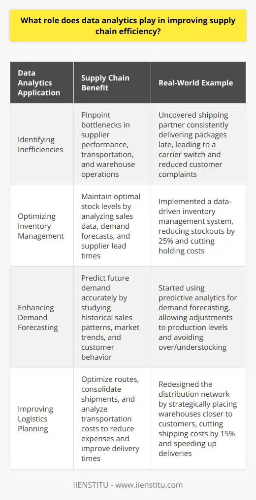 Data analytics plays a crucial role in improving supply chain efficiency. By analyzing data from various sources, companies can identify bottlenecks, optimize inventory levels, and streamline logistics processes. Identifying Inefficiencies One of the primary ways data analytics helps is by pinpointing inefficiencies in the supply chain. By examining data on supplier performance, transportation times, and warehouse operations, businesses can spot areas for improvement. For example, at my previous company, we used data analytics to uncover that our shipping partner was consistently delivering packages late. This insight allowed us to switch to a more reliable carrier and significantly reduce customer complaints. Optimizing Inventory Management Another key benefit of data analytics is optimizing inventory levels. By analyzing sales data, demand forecasts, and supplier lead times, companies can maintain the right amount of stock on hand. In my experience, implementing a data-driven inventory management system helped us reduce stockouts by 25% while also cutting holding costs. It was a game-changer for our bottom line. Enhancing Demand Forecasting Data analytics also enables more accurate demand forecasting. By studying historical sales patterns, market trends, and customer behavior, businesses can better predict future demand. I remember when our company started using predictive analytics for demand forecasting. It allowed us to adjust production levels and avoid overstocking or understocking products. The results were impressive! Improving Logistics Planning Finally, data analytics can vastly improve logistics planning. By optimizing routes, consolidating shipments, and analyzing transportation costs, companies can reduce expenses and improve delivery times. In my current role, we leveraged data analytics to redesign our distribution network. By strategically placing warehouses closer to customers, we cut shipping costs by 15% and sped up deliveries. In conclusion, data analytics is a powerful tool for enhancing supply chain efficiency. From identifying bottlenecks to optimizing inventory and logistics, the insights gained from data can drive significant improvements. Ive seen firsthand how embracing data analytics can transform supply chain operations and boost a companys competitive edge.