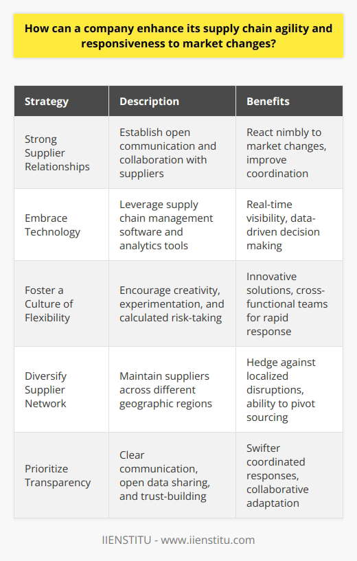 To enhance supply chain agility and responsiveness, I believe a company should focus on several key areas. First and foremost, building strong relationships with suppliers is crucial. By establishing open lines of communication and collaborating closely, you can react more nimbly when market conditions shift. Embrace Technology Leveraging cutting-edge supply chain management software and analytics tools is another strategy Ive seen work well. These technologies provide real-time visibility into inventory levels, demand forecasts, and potential disruptions. With this data at your fingertips, you can make informed decisions on the fly. Foster a Culture of Flexibility In my experience, agility also requires a certain organizational mindset. Encouraging creativity, experimentation, and calculated risk-taking among employees helps breed innovative solutions. Cross-functional teams that can quickly assemble to tackle emerging challenges are invaluable. Diversify Supplier Network Additionally, Im a proponent of maintaining a diverse supplier network spread across different geographic regions. This hedges against localized disruptions and allows you to pivot sourcing if needed. Building some redundancy into the supply chain can pay off when rapid adaptation is necessary. Prioritize Transparency Finally, I believe fostering transparency both internally and with external partners is key. Clearly communicating strategic priorities, sharing data openly, and establishing trust enables swifter, more coordinated responses when market dynamics change. Ultimately, I think agility stems from a proactive, collaborative approach that prizes visibility, flexibility and robust contingency planning. This positions a company to stay nimble no matter what market curveballs come its way.