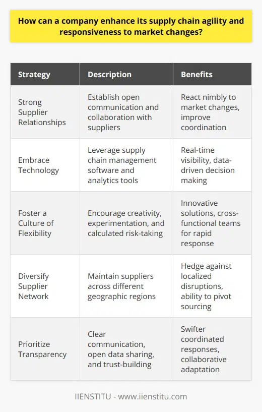 To enhance supply chain agility and responsiveness, I believe a company should focus on several key areas. First and foremost, building strong relationships with suppliers is crucial. By establishing open lines of communication and collaborating closely, you can react more nimbly when market conditions shift. Embrace Technology Leveraging cutting-edge supply chain management software and analytics tools is another strategy Ive seen work well. These technologies provide real-time visibility into inventory levels, demand forecasts, and potential disruptions. With this data at your fingertips, you can make informed decisions on the fly. Foster a Culture of Flexibility In my experience, agility also requires a certain organizational mindset. Encouraging creativity, experimentation, and calculated risk-taking among employees helps breed innovative solutions. Cross-functional teams that can quickly assemble to tackle emerging challenges are invaluable. Diversify Supplier Network Additionally, Im a proponent of maintaining a diverse supplier network spread across different geographic regions. This hedges against localized disruptions and allows you to pivot sourcing if needed. Building some redundancy into the supply chain can pay off when rapid adaptation is necessary. Prioritize Transparency Finally, I believe fostering transparency both internally and with external partners is key. Clearly communicating strategic priorities, sharing data openly, and establishing trust enables swifter, more coordinated responses when market dynamics change. Ultimately, I think agility stems from a proactive, collaborative approach that prizes visibility, flexibility and robust contingency planning. This positions a company to stay nimble no matter what market curveballs come its way.