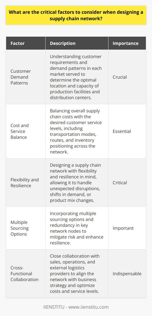 When designing a supply chain network, there are several key factors I would consider. First, its crucial to understand the customer demand patterns and requirements in each market served. This helps determine the optimal location and capacity of production facilities and distribution centers. Balancing Cost and Service I would aim to balance overall supply chain costs with the desired customer service levels. Transportation modes and routes must be carefully evaluated. Inventory positioning across the network is another important consideration to ensure rapid order fulfillment while minimizing carrying costs. Building Flexibility and Resilience Furthermore, I believe the supply chain must be designed with flexibility and resilience in mind. It should be agile enough to handle unexpected disruptions as well as shifts in demand or product mix. Multiple sourcing options and redundancy in key network nodes can help mitigate risk. In my experience working on a supply chain design project at my previous company, close collaboration with sales and operations teams was indispensable for aligning the network with business strategy. We used scenario modeling to stress test different network configurations and engaged external logistics providers to optimize costs and service levels. Ultimately, an effective supply chain network design serves as a competitive advantage, enabling a company to efficiently serve customers while adapting to an ever-changing business environment. Its a complex undertaking but one I find incredibly exciting and rewarding.