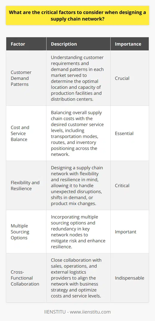 When designing a supply chain network, there are several key factors I would consider. First, its crucial to understand the customer demand patterns and requirements in each market served. This helps determine the optimal location and capacity of production facilities and distribution centers. Balancing Cost and Service I would aim to balance overall supply chain costs with the desired customer service levels. Transportation modes and routes must be carefully evaluated. Inventory positioning across the network is another important consideration to ensure rapid order fulfillment while minimizing carrying costs. Building Flexibility and Resilience Furthermore, I believe the supply chain must be designed with flexibility and resilience in mind. It should be agile enough to handle unexpected disruptions as well as shifts in demand or product mix. Multiple sourcing options and redundancy in key network nodes can help mitigate risk. In my experience working on a supply chain design project at my previous company, close collaboration with sales and operations teams was indispensable for aligning the network with business strategy. We used scenario modeling to stress test different network configurations and engaged external logistics providers to optimize costs and service levels. Ultimately, an effective supply chain network design serves as a competitive advantage, enabling a company to efficiently serve customers while adapting to an ever-changing business environment. Its a complex undertaking but one I find incredibly exciting and rewarding.