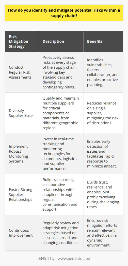 As a supply chain professional, I understand the importance of identifying and mitigating potential risks. Here are some strategies I use: Conduct Regular Risk Assessments I believe in proactively assessing risks at every stage of the supply chain. This involves working closely with suppliers, logistics providers, and internal teams to identify vulnerabilities. For example, in my previous role, I led quarterly risk assessment workshops with key stakeholders. We brainstormed potential disruptions, from natural disasters to supplier bankruptcies, and developed contingency plans. Diversify Supplier Base Relying on a single supplier for critical components is risky. I always advocate for diversifying the supplier base. At my last company, we had a single source for a key raw material. I worked to qualify alternative suppliers in different geographic regions, mitigating the risk of disruption. Implement Robust Monitoring Systems Early detection of supply chain issues is crucial. Im a big proponent of implementing robust monitoring systems. In one case, we invested in real-time tracking technology for our shipments. This allowed us to quickly identify and respond to delays or rerouting, minimizing the impact on our customers. Foster Strong Supplier Relationships I believe strong, transparent relationships with suppliers are key to risk mitigation. Regular communication and collaboration build trust and resilience. I once worked with a supplier who was struggling financially. By openly discussing the situation and providing support, we were able to keep them afloat and avoid a major disruption to our supply chain. In summary, proactive risk assessment, diversification, monitoring, and strong partnerships are essential for identifying and mitigating supply chain risks. Its an ongoing process that requires vigilance and adaptability.