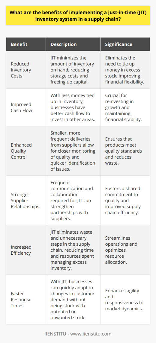 Implementing a just-in-time (JIT) inventory system in a supply chain offers several key benefits. Ive seen firsthand how it can streamline operations and boost efficiency. Reduced Inventory Costs JIT minimizes the amount of inventory on hand, reducing storage costs and freeing up capital. Youre not tying up money in excess stock. Improved Cash Flow With less money tied up in inventory, you have better cash flow to invest in other areas of the business. This financial flexibility is crucial. Enhanced Quality Control JIT often involves smaller, more frequent deliveries from suppliers. This allows for closer monitoring of quality and quicker identification of any issues. Stronger Supplier Relationships The frequent communication and collaboration required for JIT can strengthen partnerships with suppliers. You develop a rapport and shared commitment to quality. Increased Efficiency JIT eliminates waste and unnecessary steps in the supply chain. Youre not spending time and resources managing excess inventory. Faster Response Times With JIT, you can quickly adapt to changes in customer demand. Youre not stuck with outdated or unwanted stock. In my experience, the benefits of JIT are clear. Its a lean, agile approach that can give your supply chain a competitive edge.